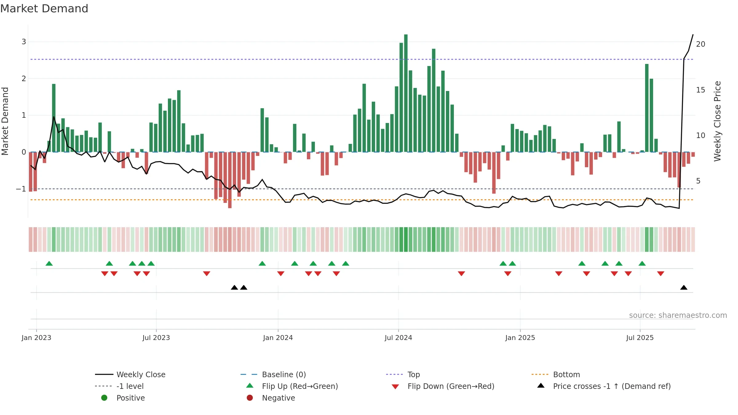 LCID weekly Market Demand chart, closing 2025-09-19.