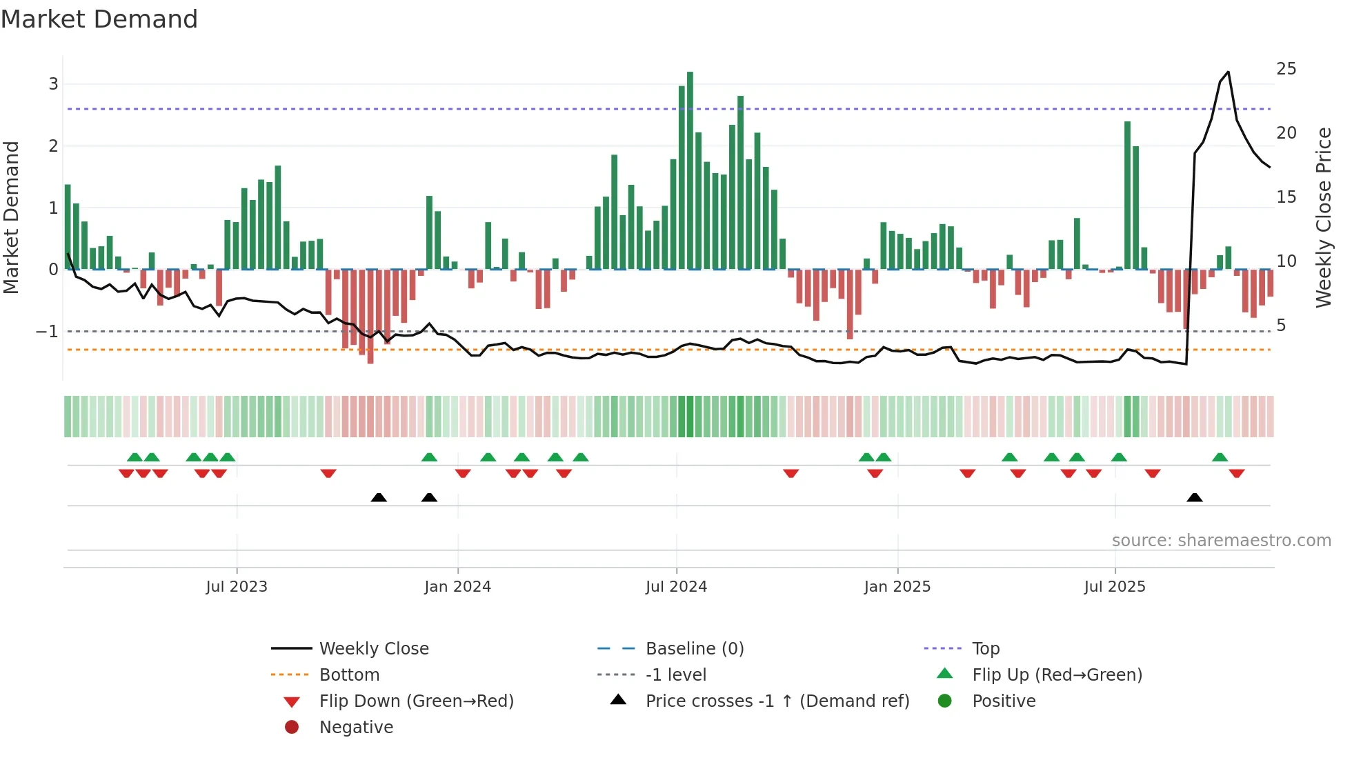 LCID weekly Market Demand chart