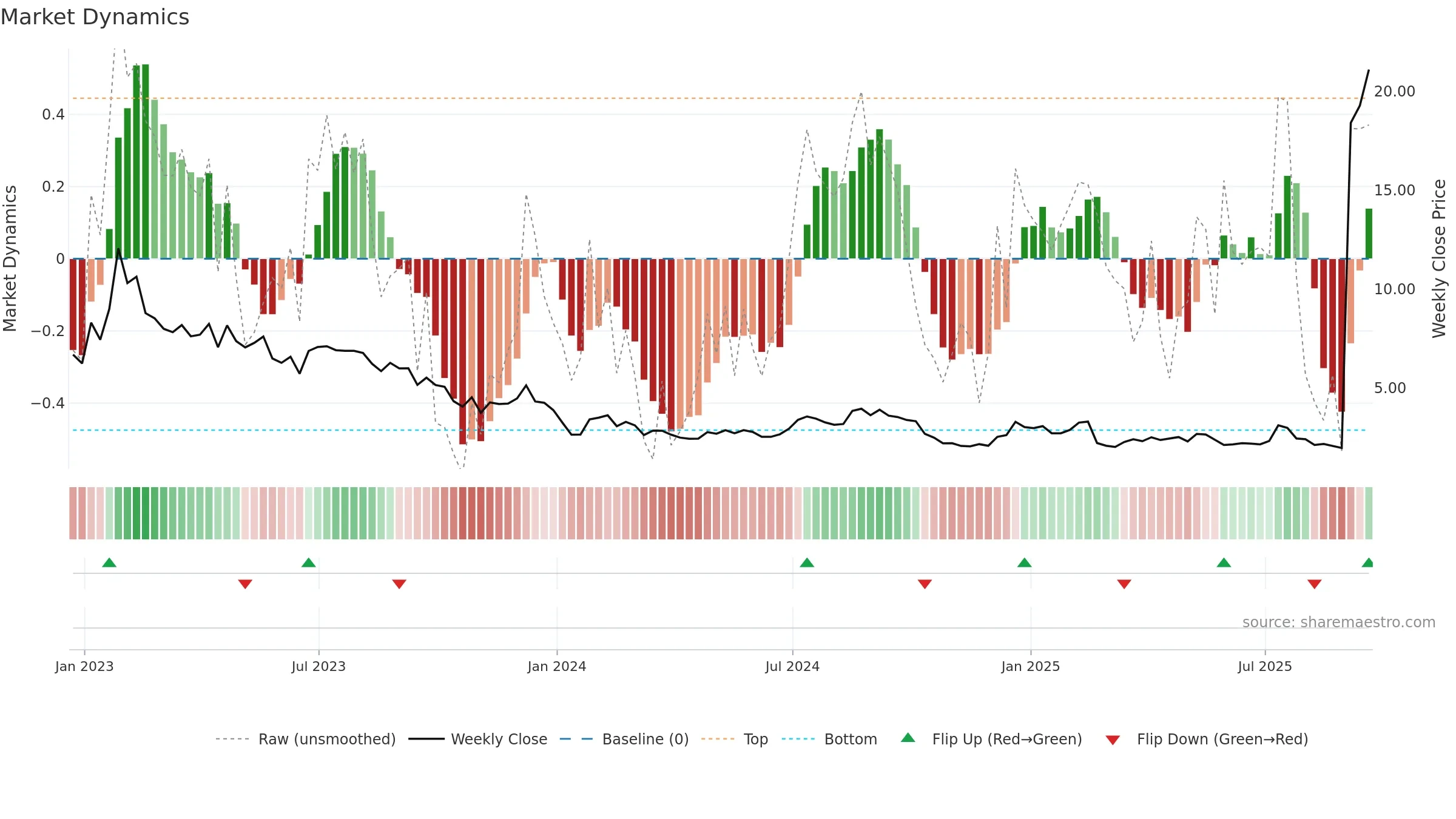 LCID weekly Market Dynamics chart, closing 2025-09-19.