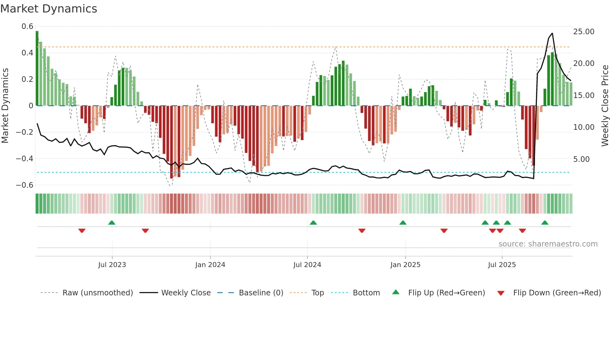 LCID weekly Market Dynamics chart