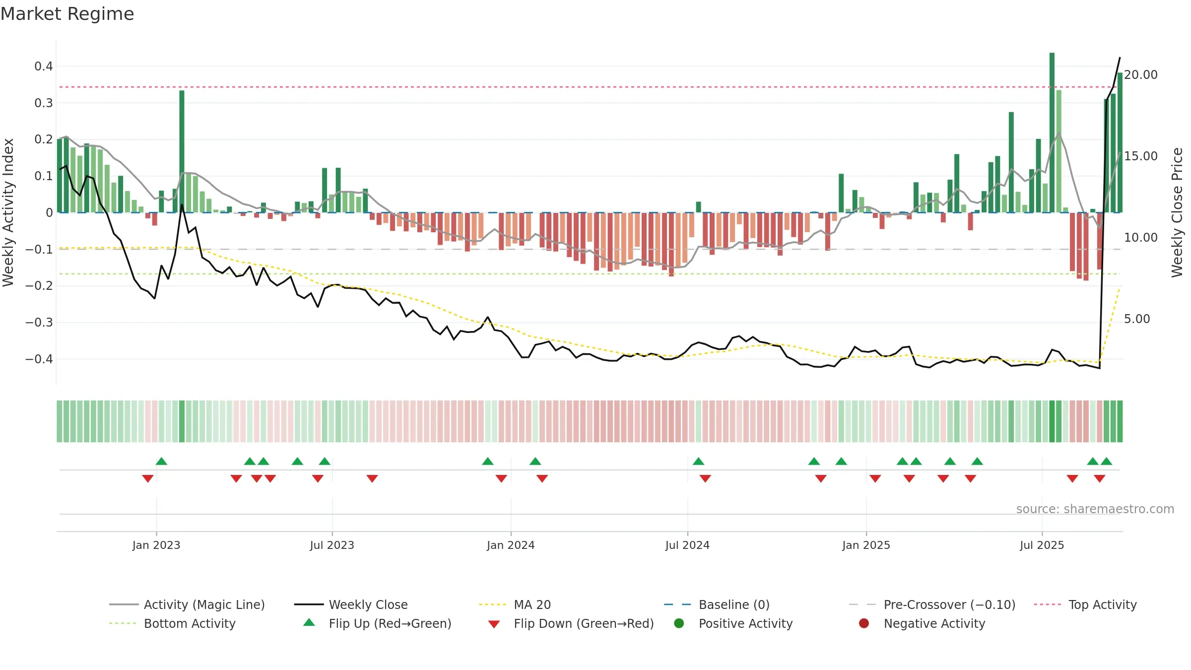 LCID weekly Market Snapshot chart, closing 2025-09-19.