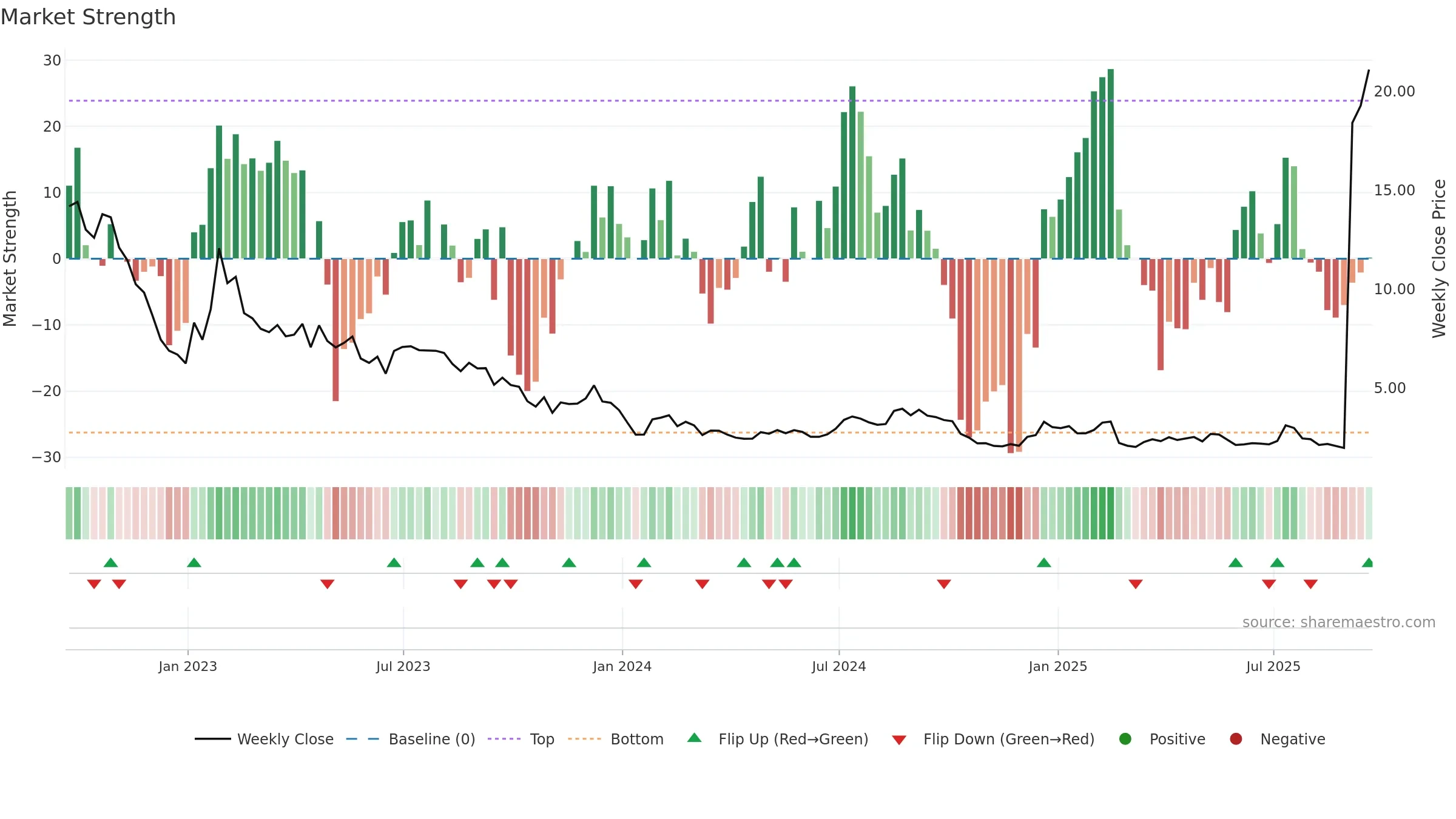 LCID weekly Market Strength chart, closing 2025-09-19.