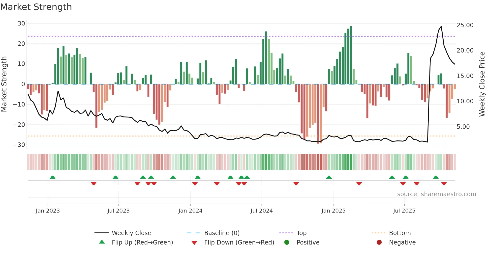 LCID weekly Market Strength chart