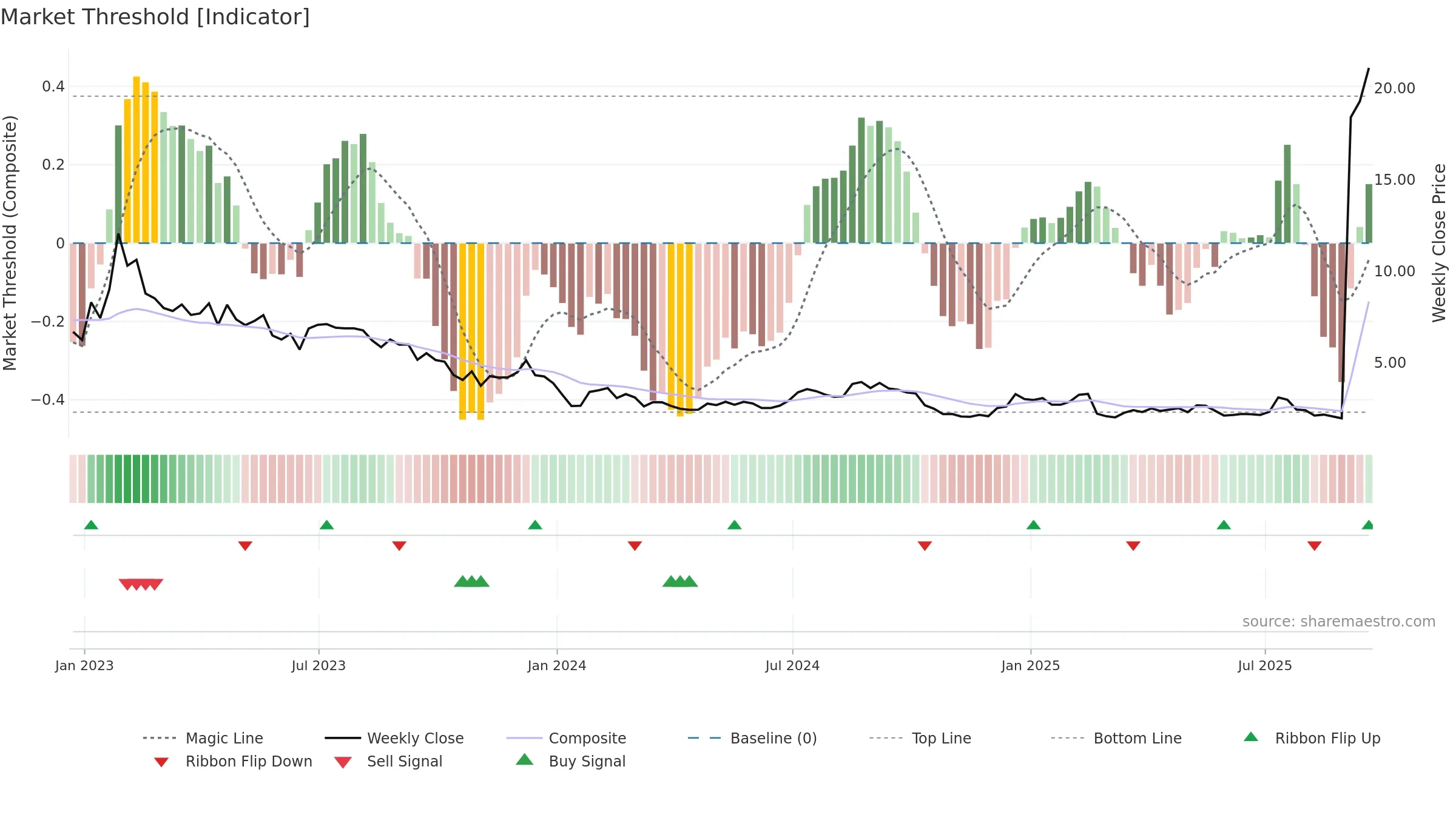 LCID weekly Market Threshold chart, closing 2025-09-19.