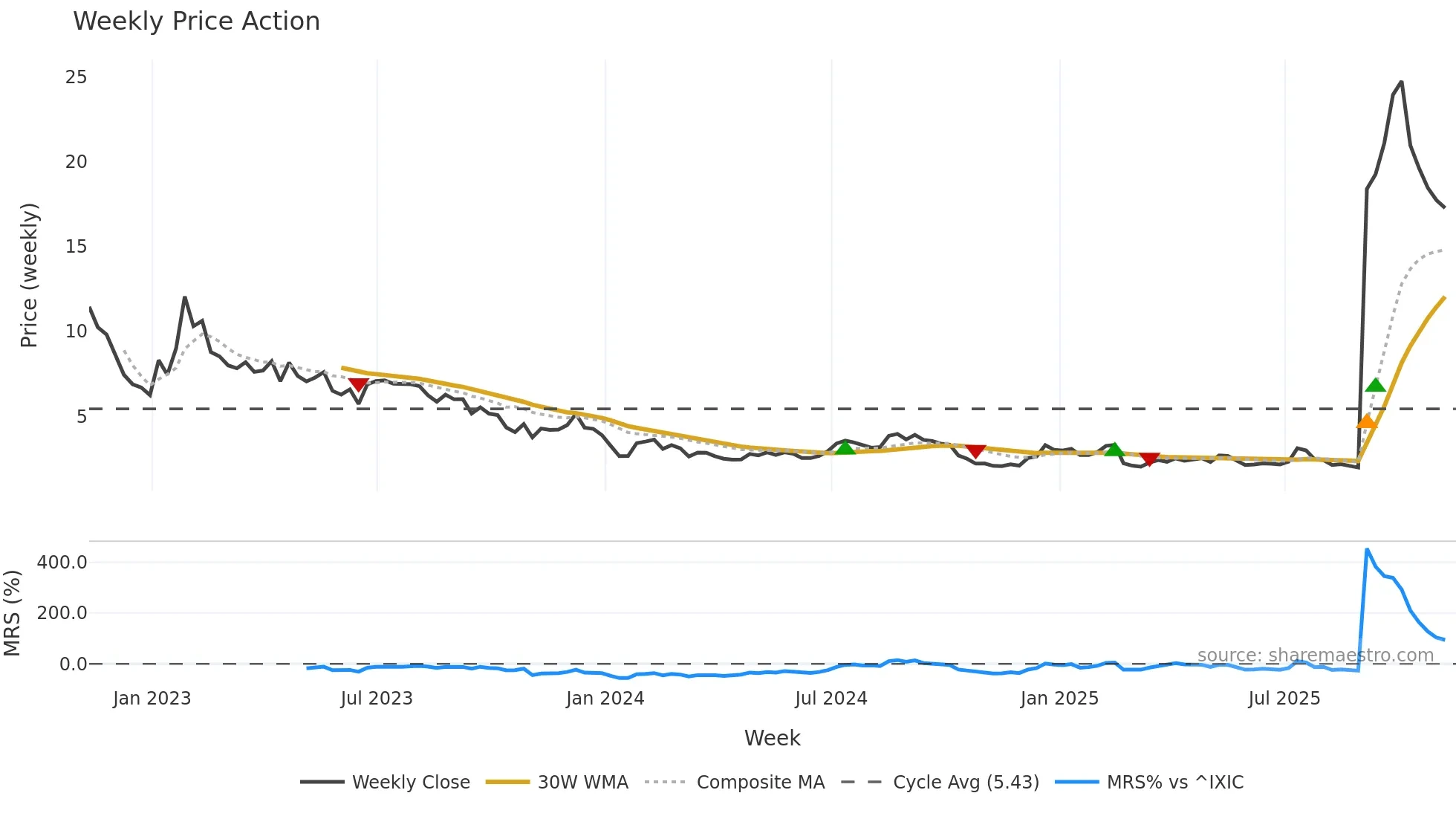LCID weekly Price Action chart, closing 2025-11-07