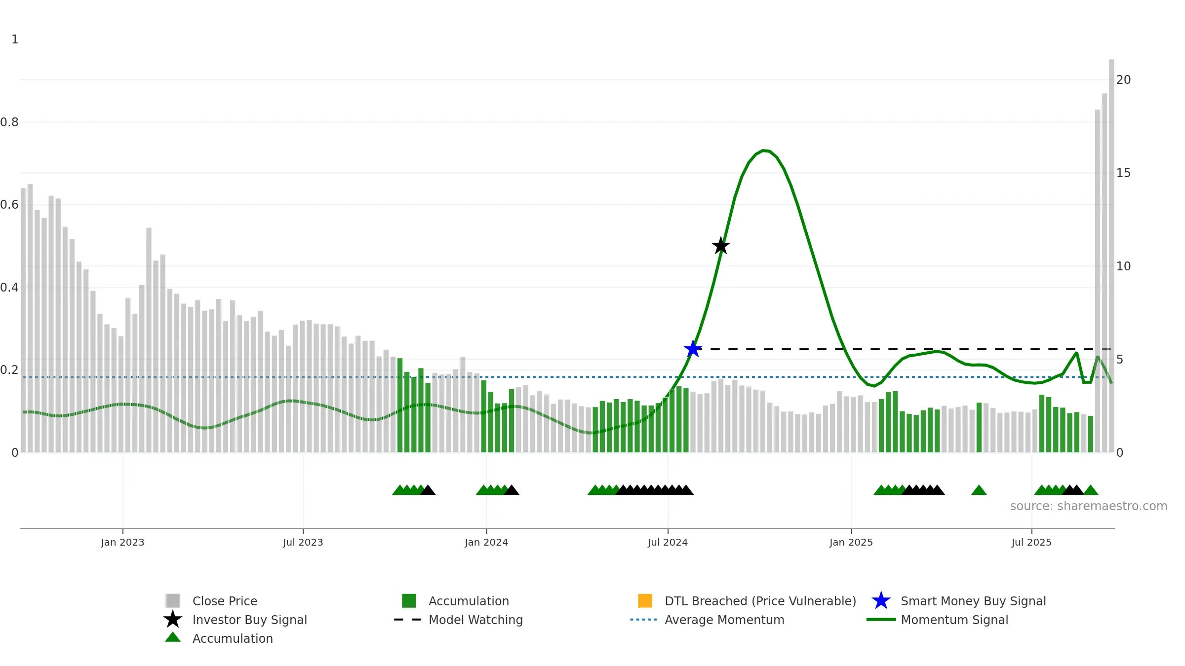 LCID weekly Smart Money chart, closing 2025-09-19.