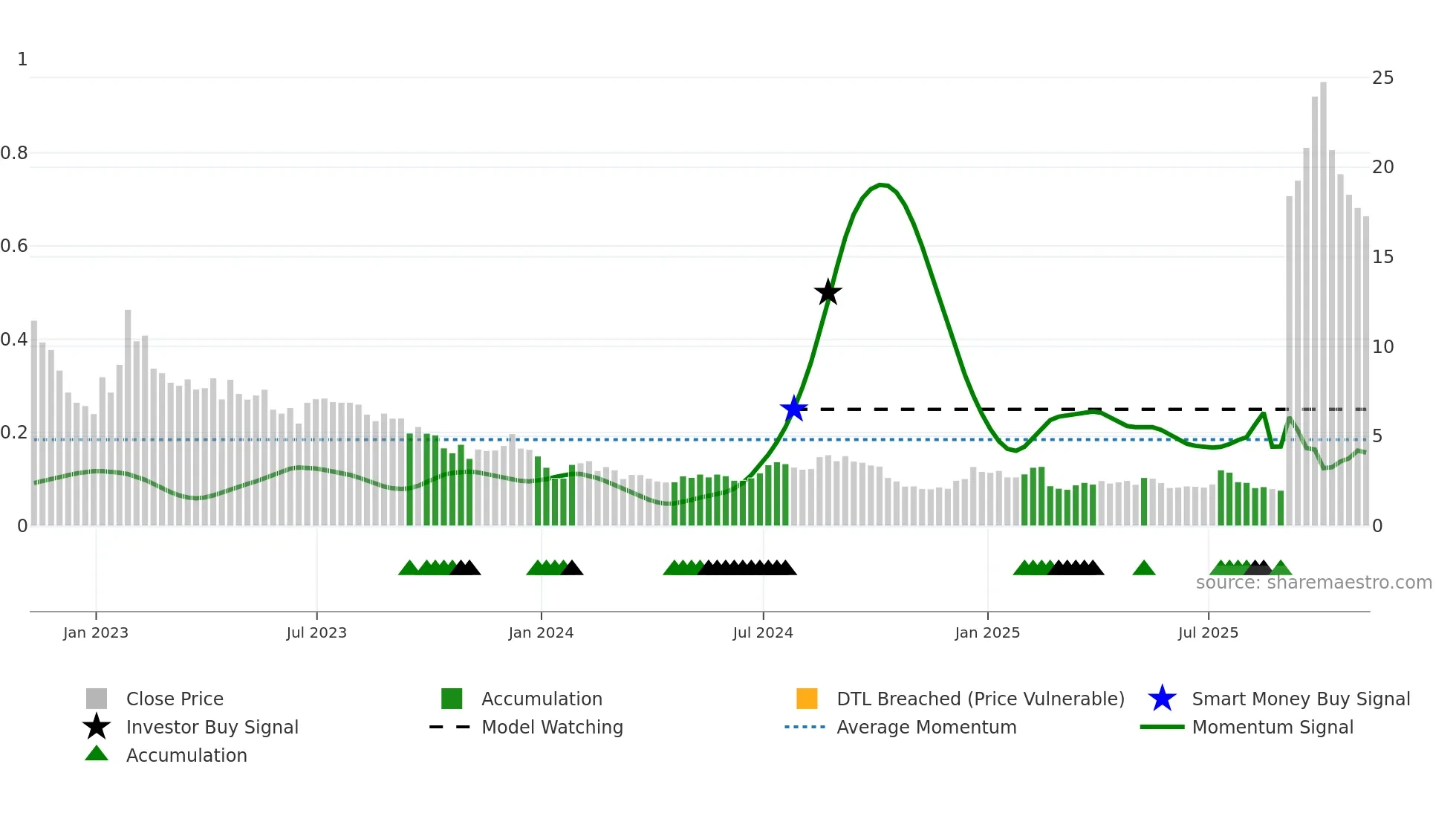 LCID weekly Smart Money chart