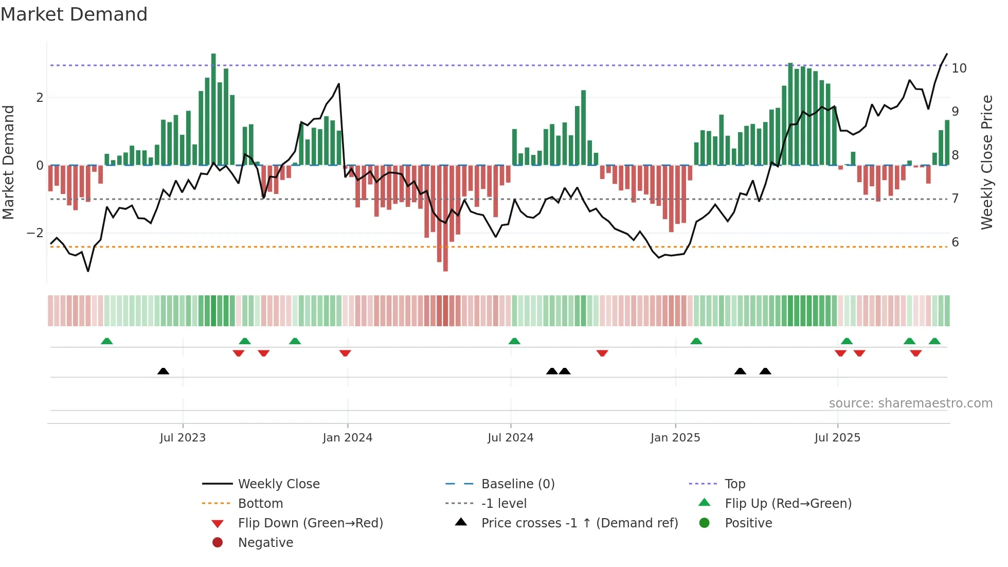 ELP weekly Market Demand chart