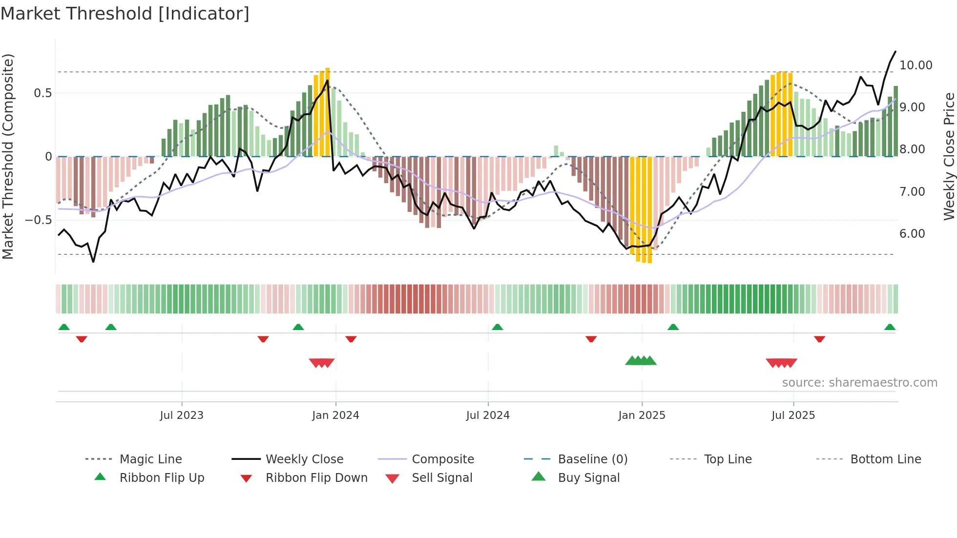 ELP weekly Market Threshold chart