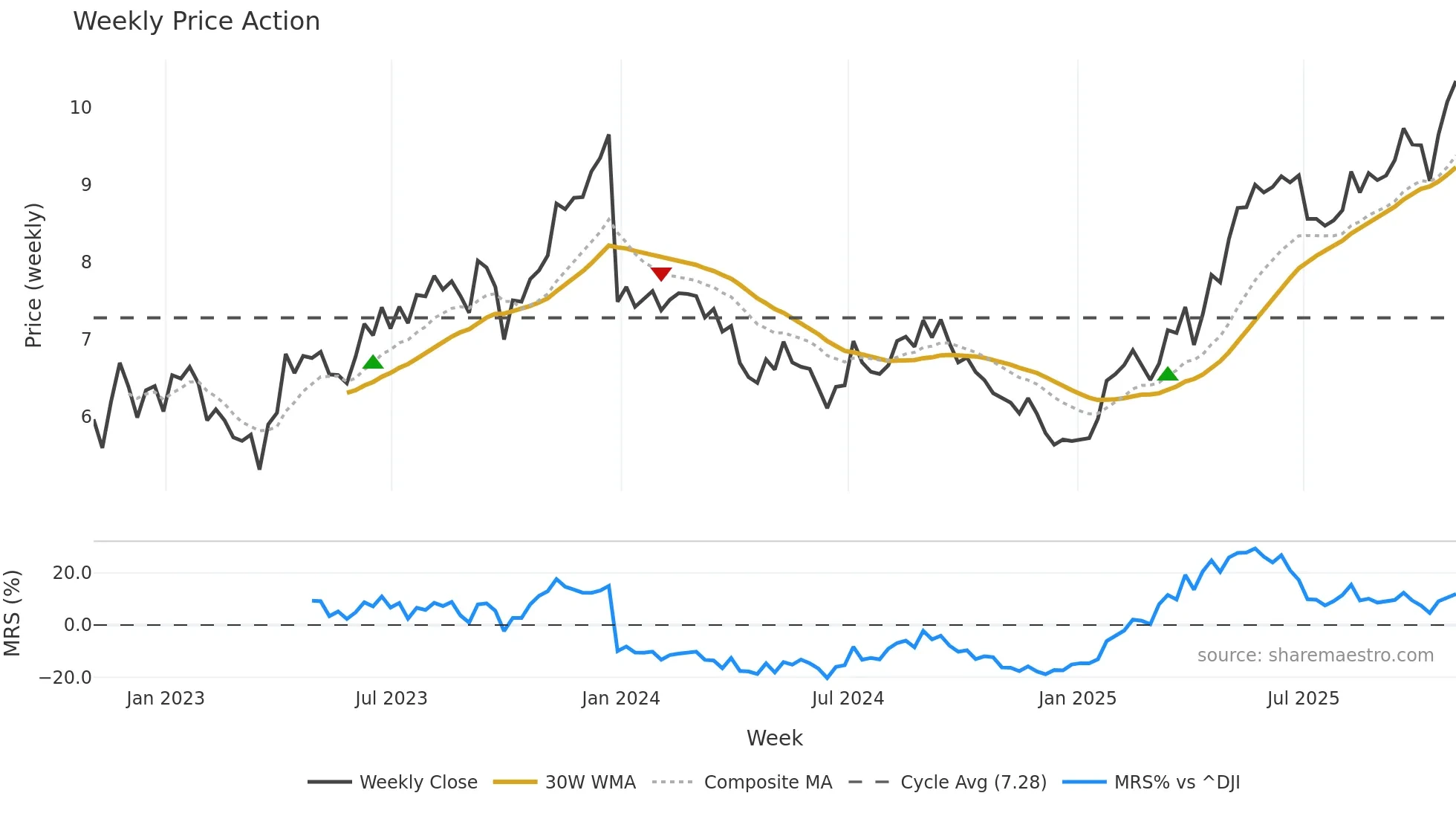 ELP weekly Price Action chart, closing 2025-10-31
