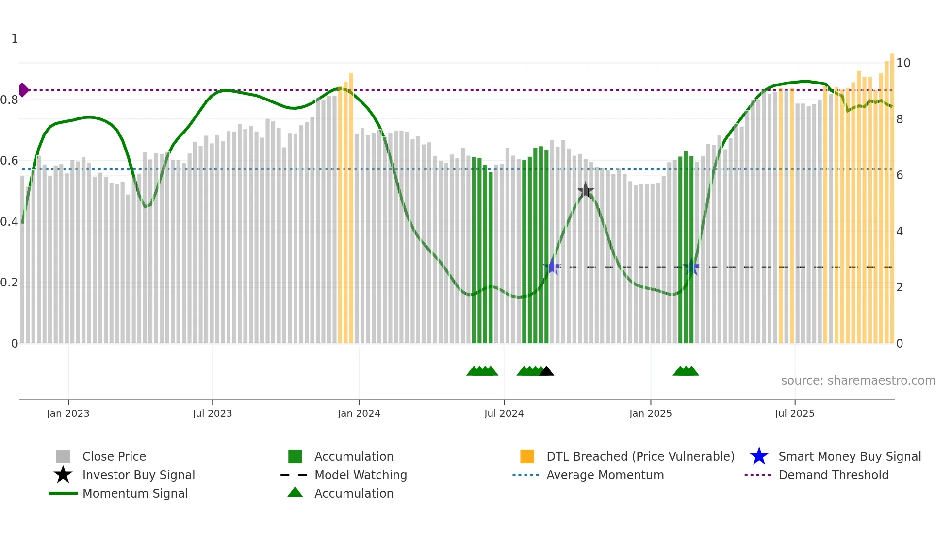 ELP weekly Smart Money chart