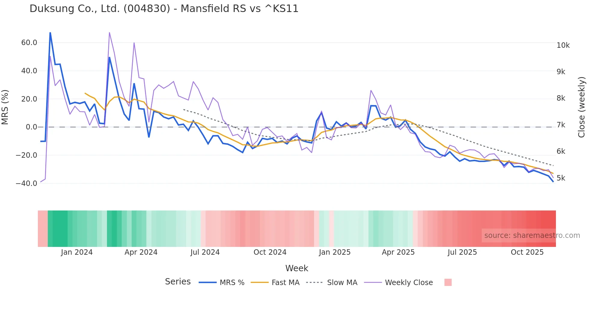 004830 Mansfield Relative Strength chart