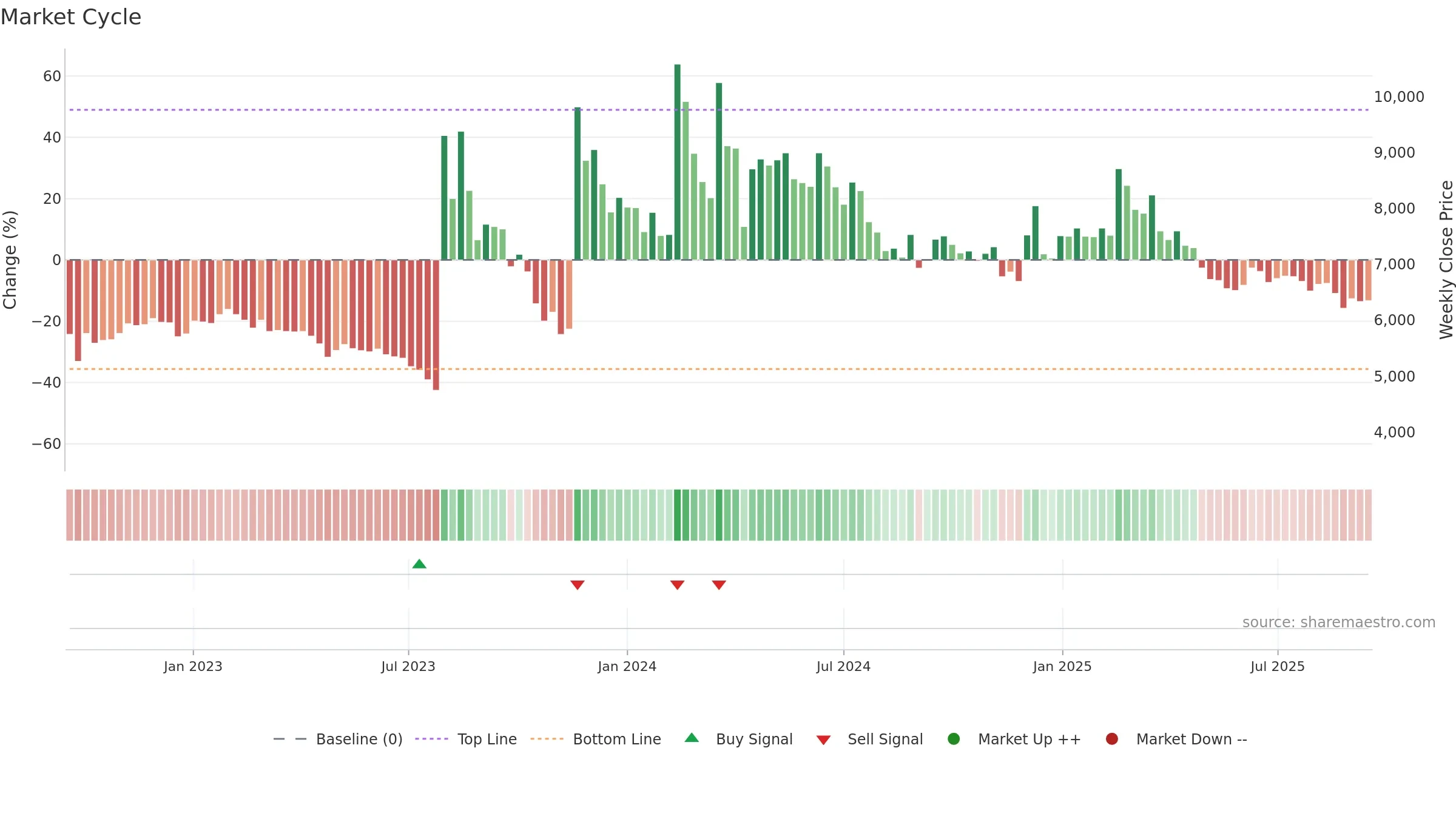 004830 weekly Market Cycle chart, closing 2025-09-15.