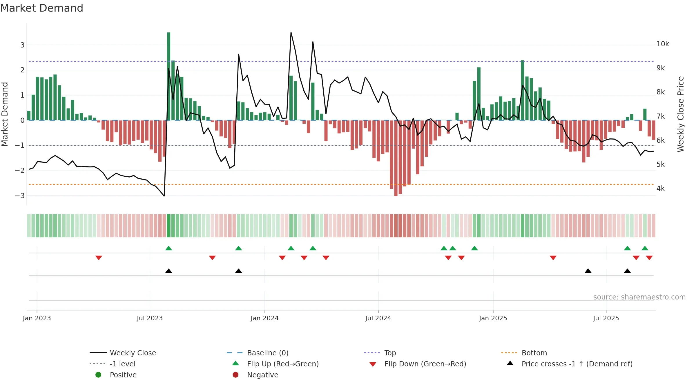 004830 weekly Market Demand chart, closing 2025-09-15.