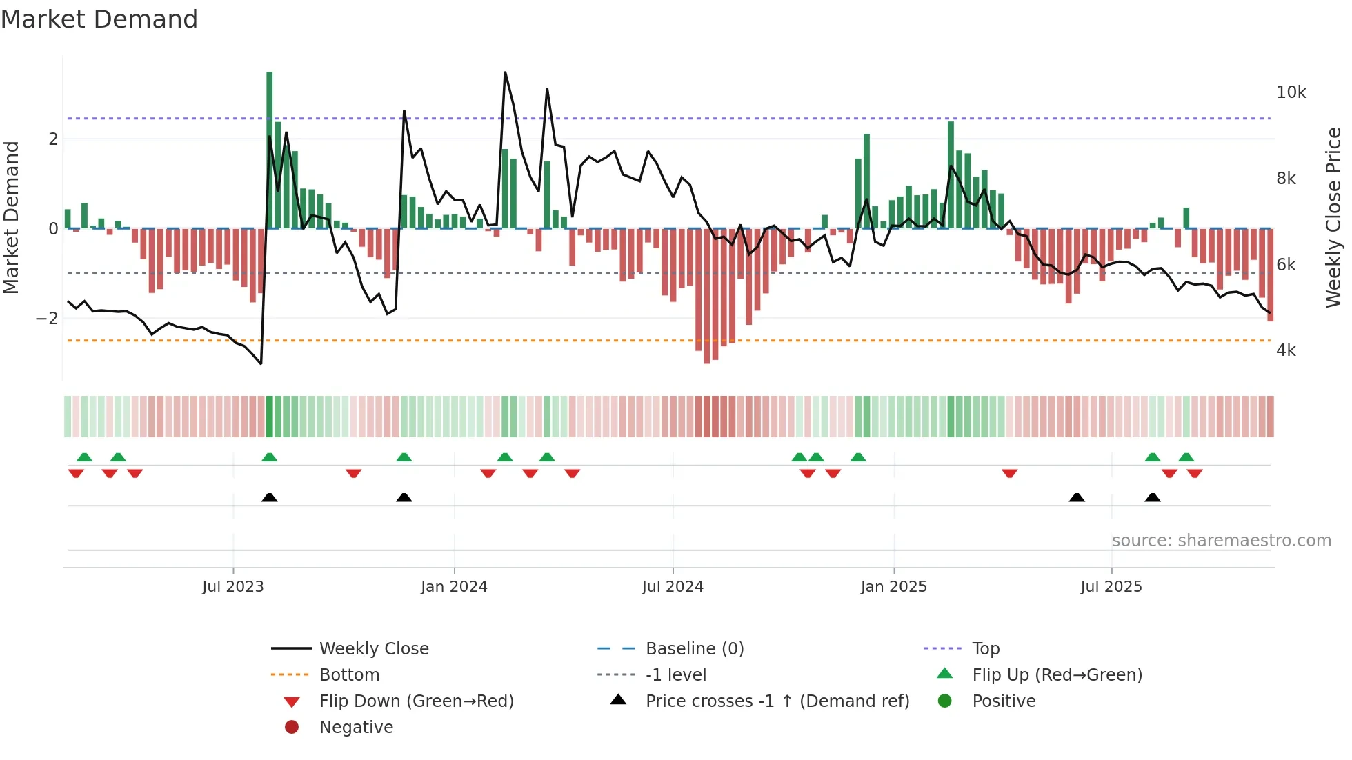 004830 weekly Market Demand chart
