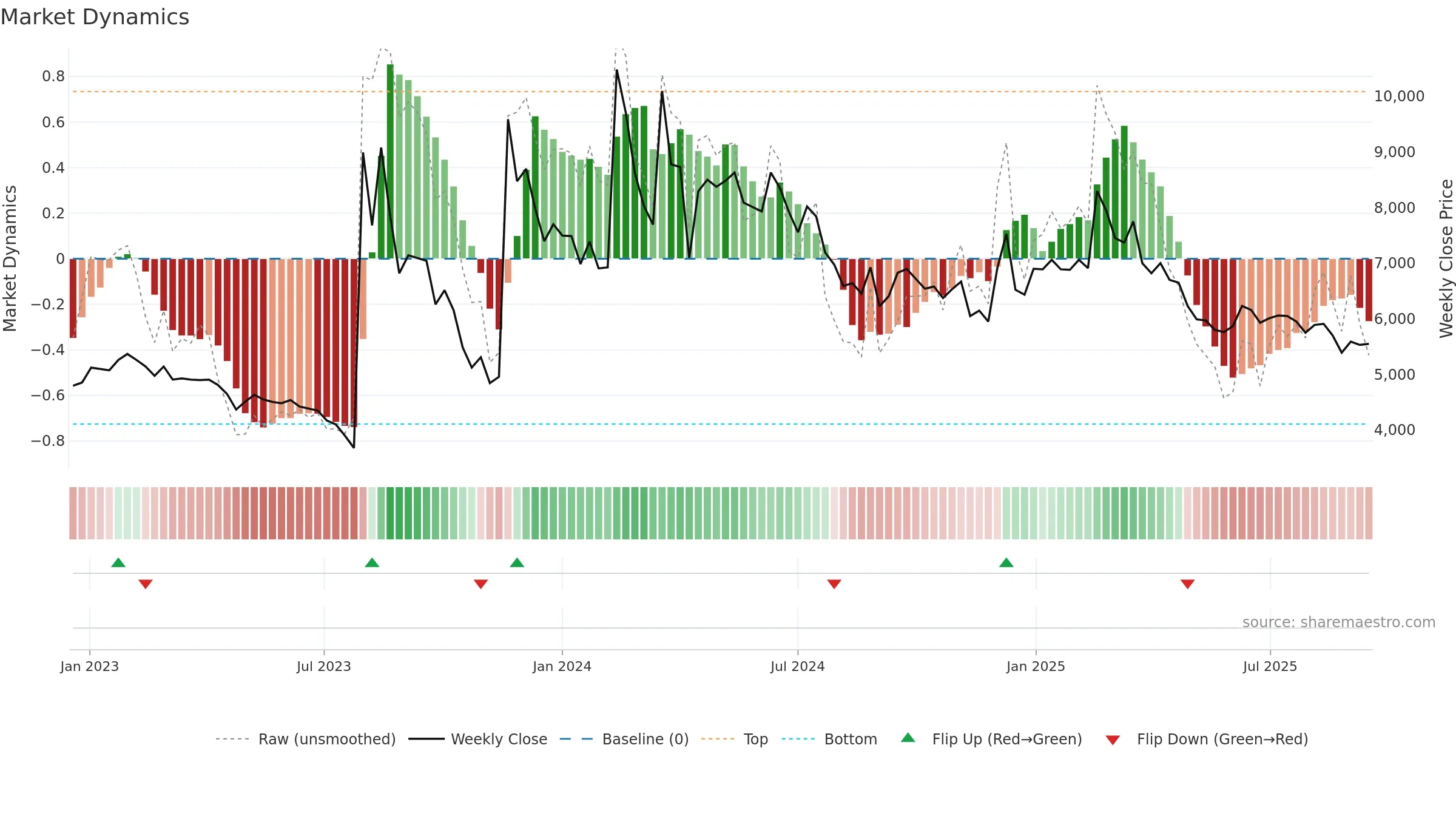 004830 weekly Market Dynamics chart, closing 2025-09-15.