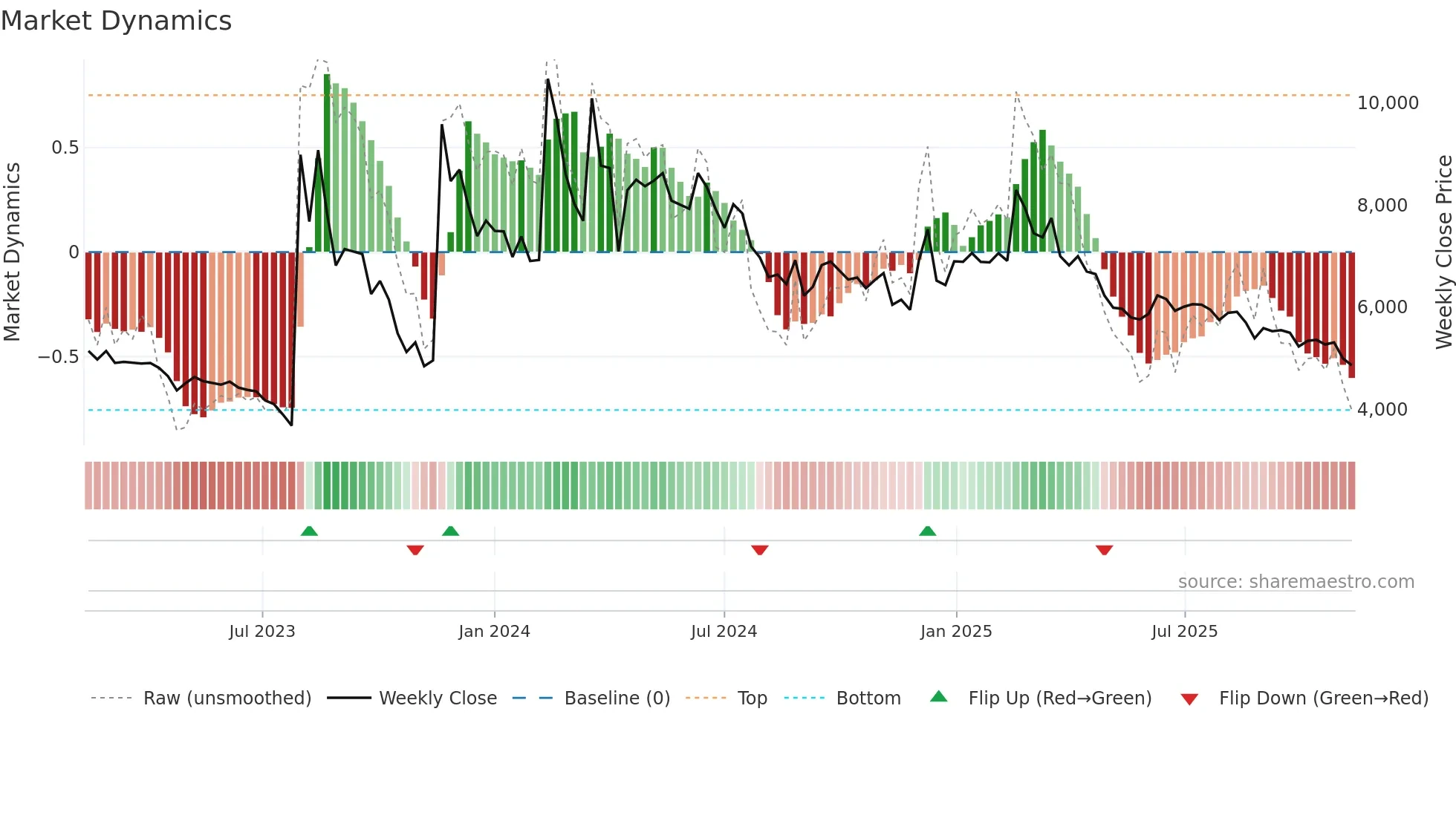 004830 weekly Market Dynamics chart
