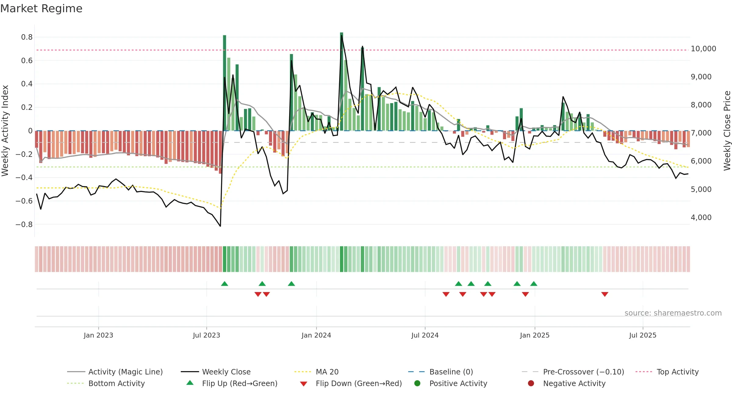 004830 weekly Market Snapshot chart, closing 2025-09-15.
