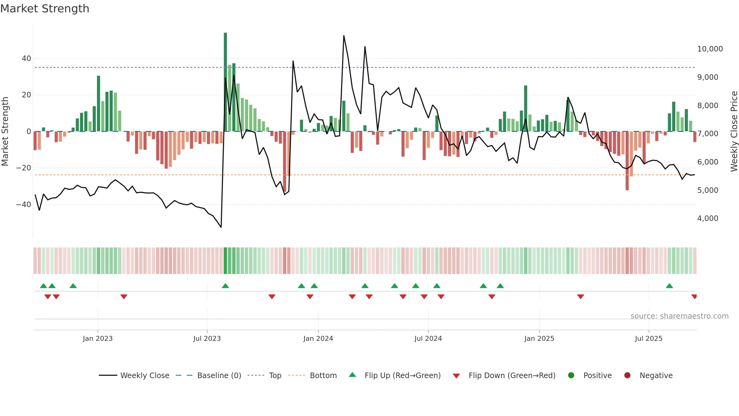 004830 weekly Market Strength chart, closing 2025-09-15.
