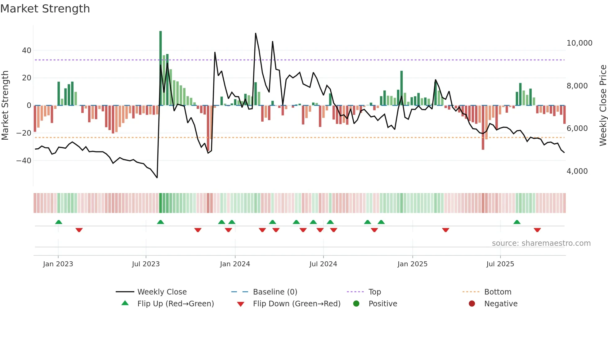 004830 weekly Market Strength chart