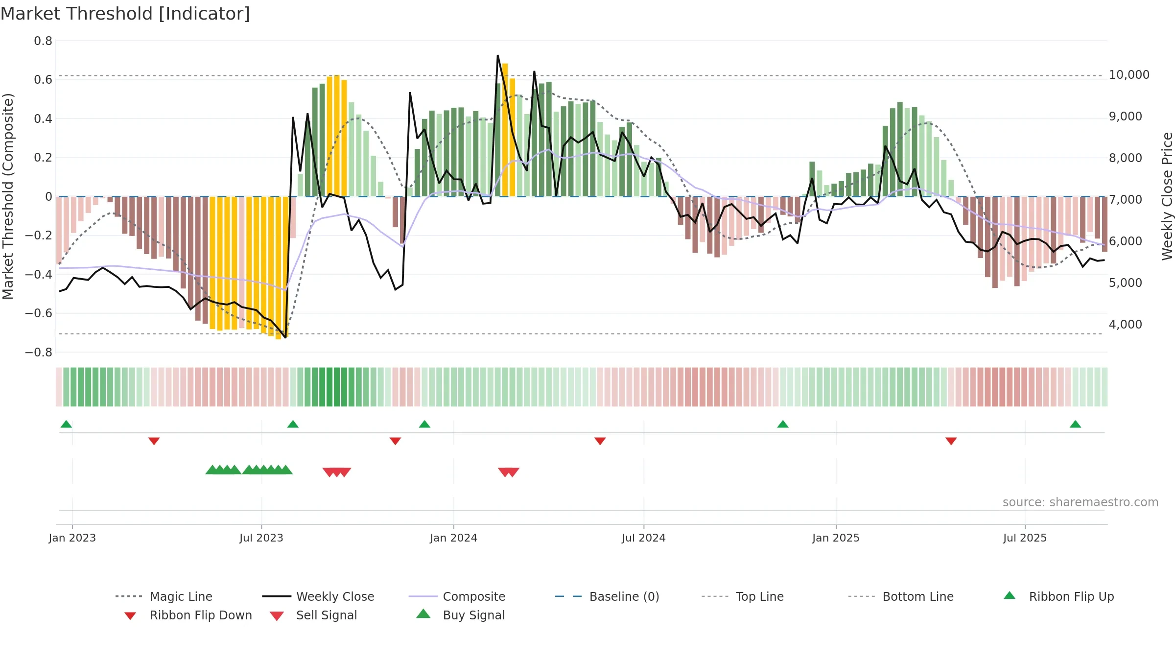 004830 weekly Market Threshold chart, closing 2025-09-15.