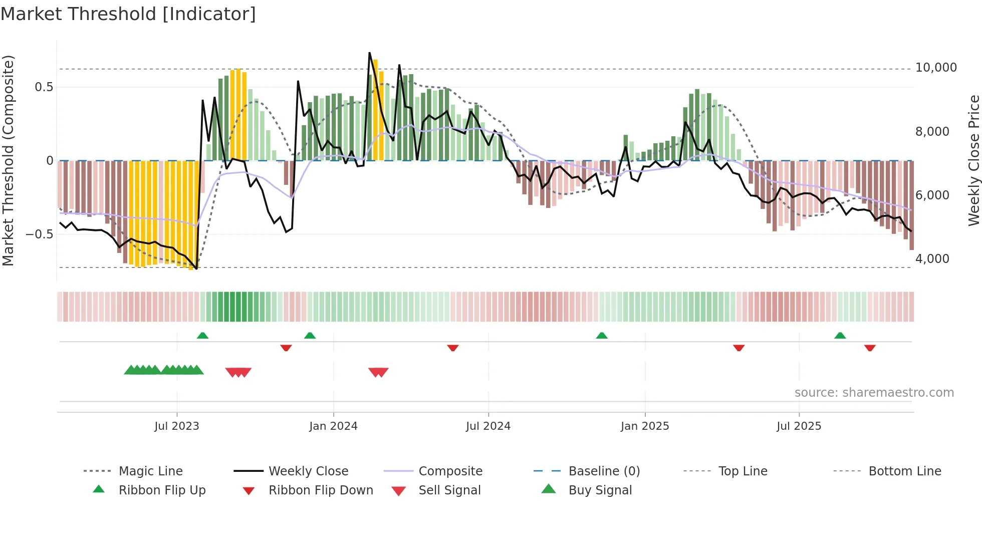 004830 weekly Market Threshold chart