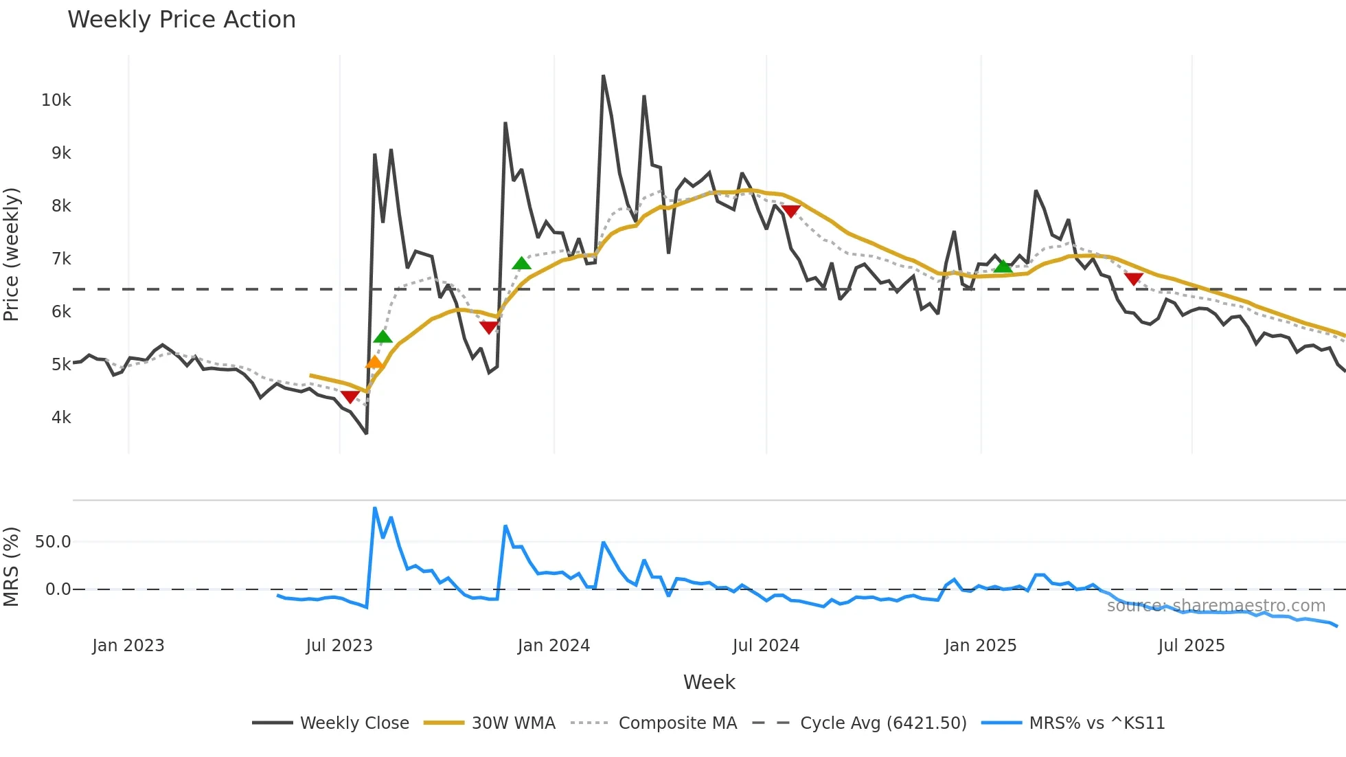 004830 weekly Price Action chart, closing 2025-11-03