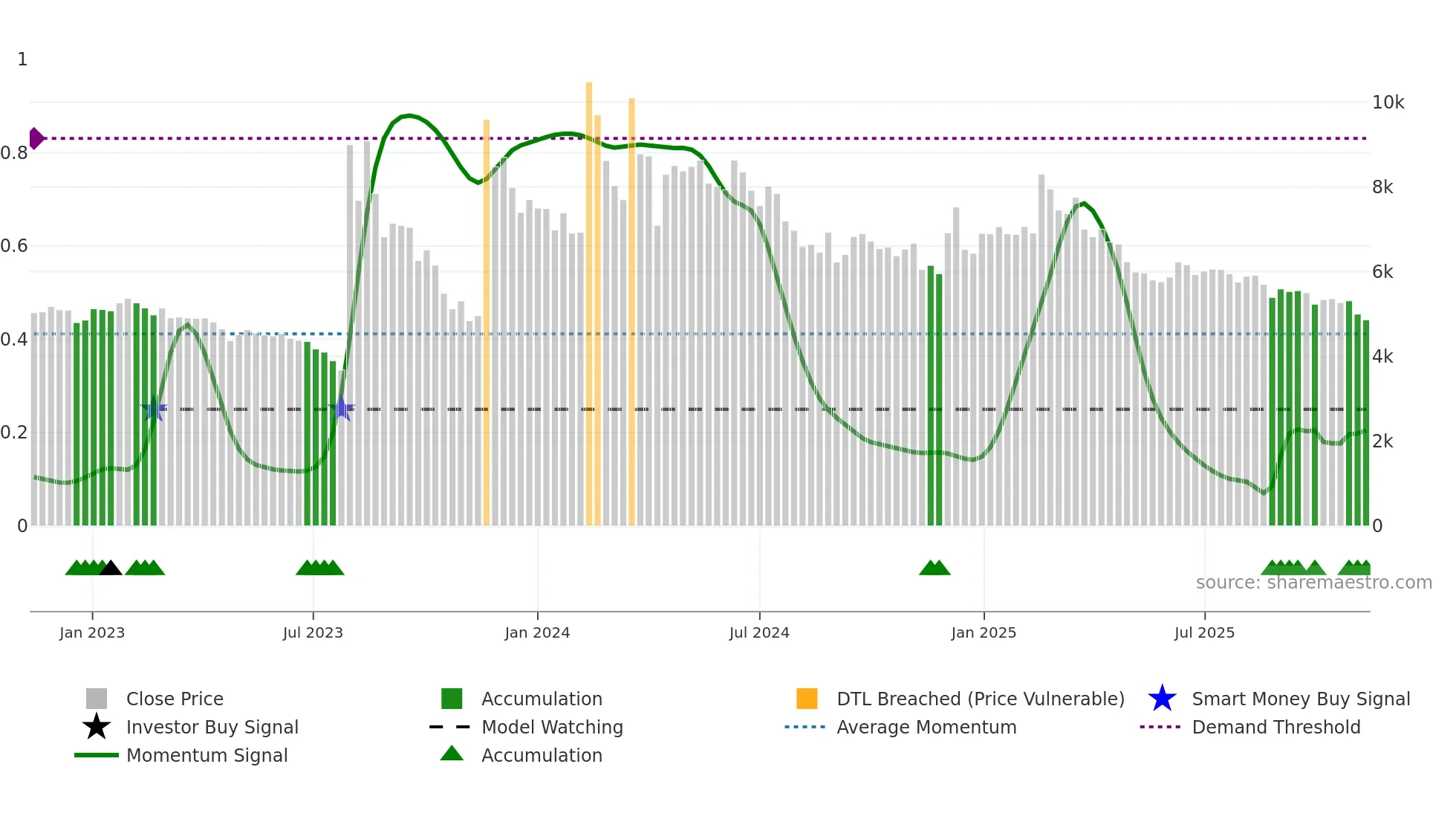 004830 weekly Smart Money chart