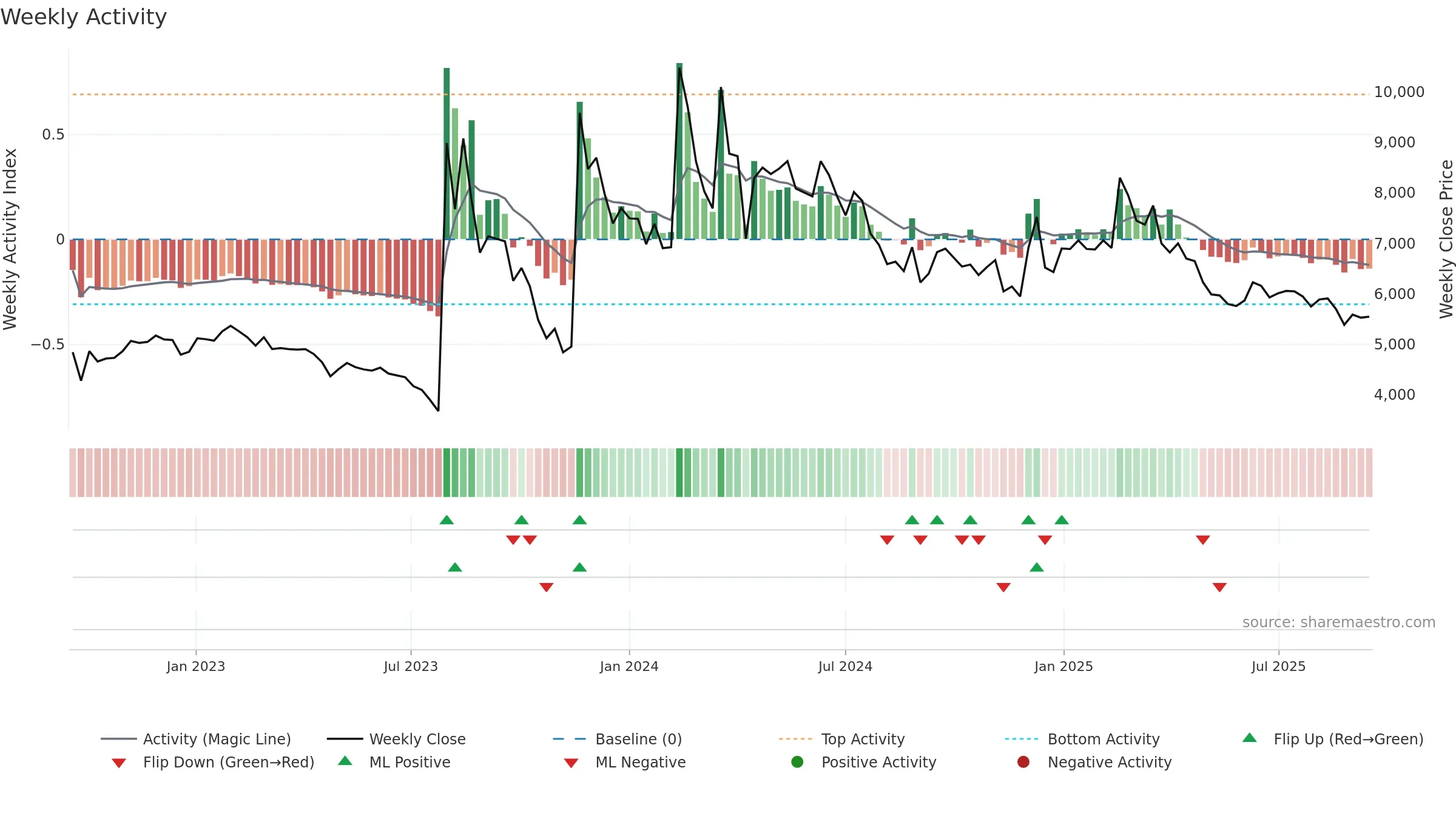 004830 weekly Activity chart, closing 2025-09-15.