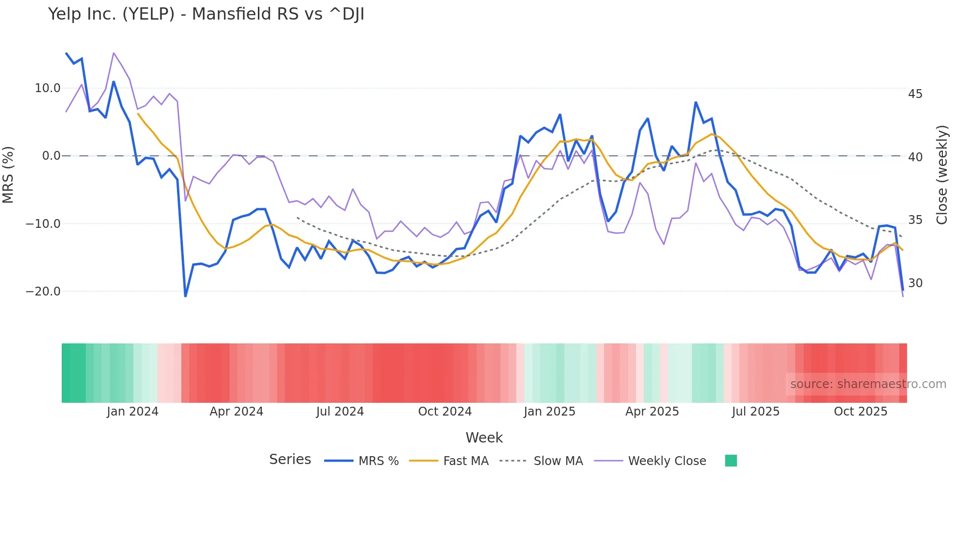 YELP Mansfield Relative Strength chart