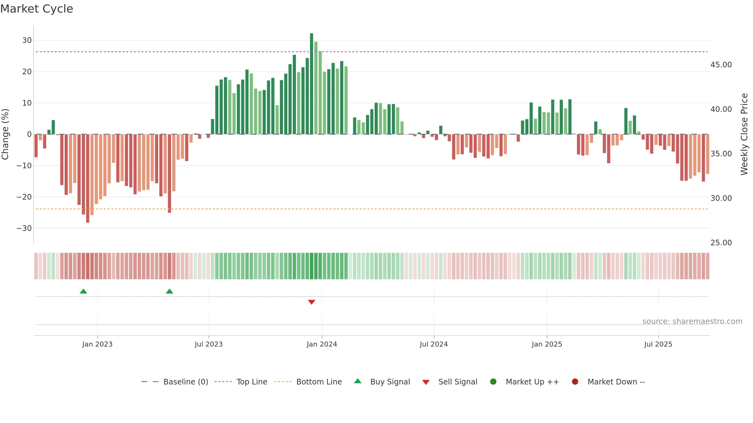 YELP weekly Market Cycle chart, closing 2025-09-19.
