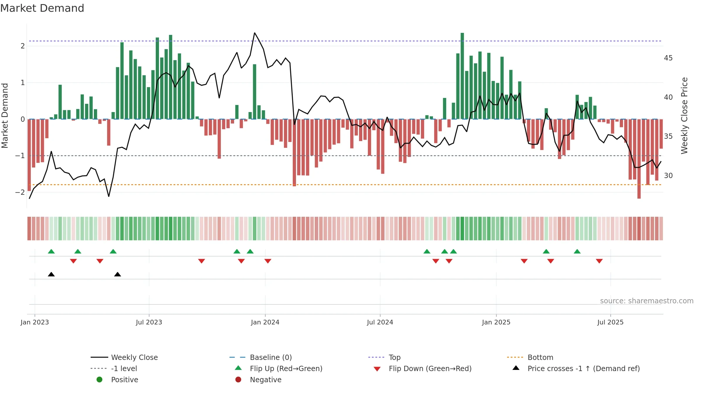 YELP weekly Market Demand chart, closing 2025-09-19.