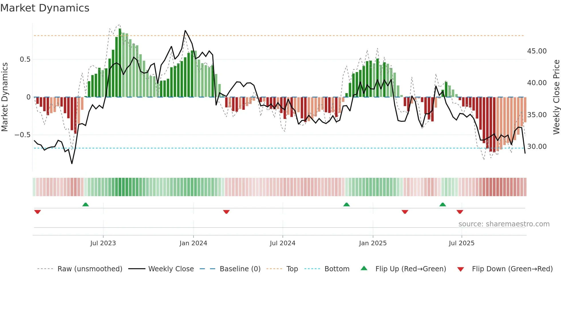 YELP weekly Market Dynamics chart
