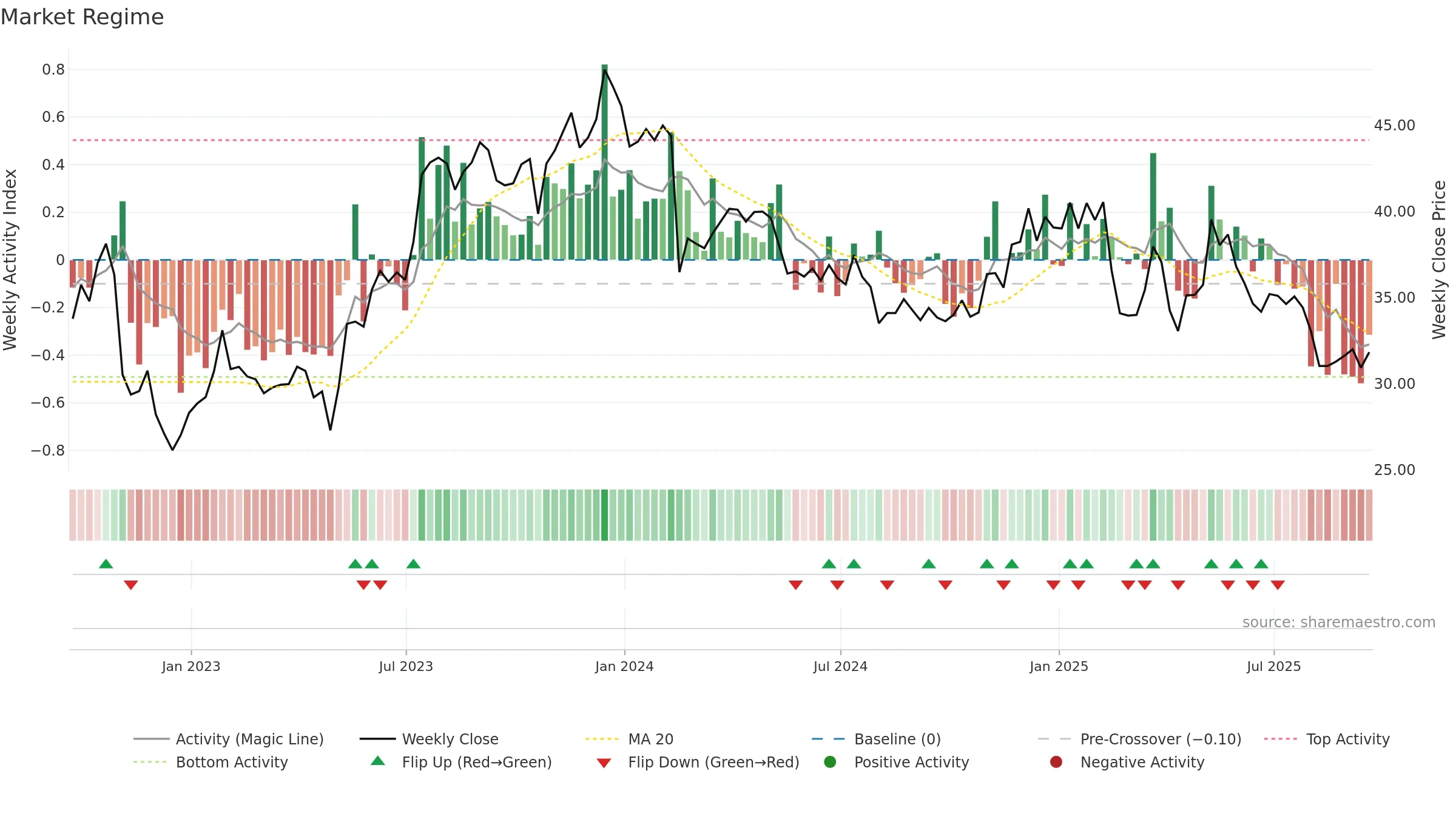YELP weekly Market Snapshot chart, closing 2025-09-19.