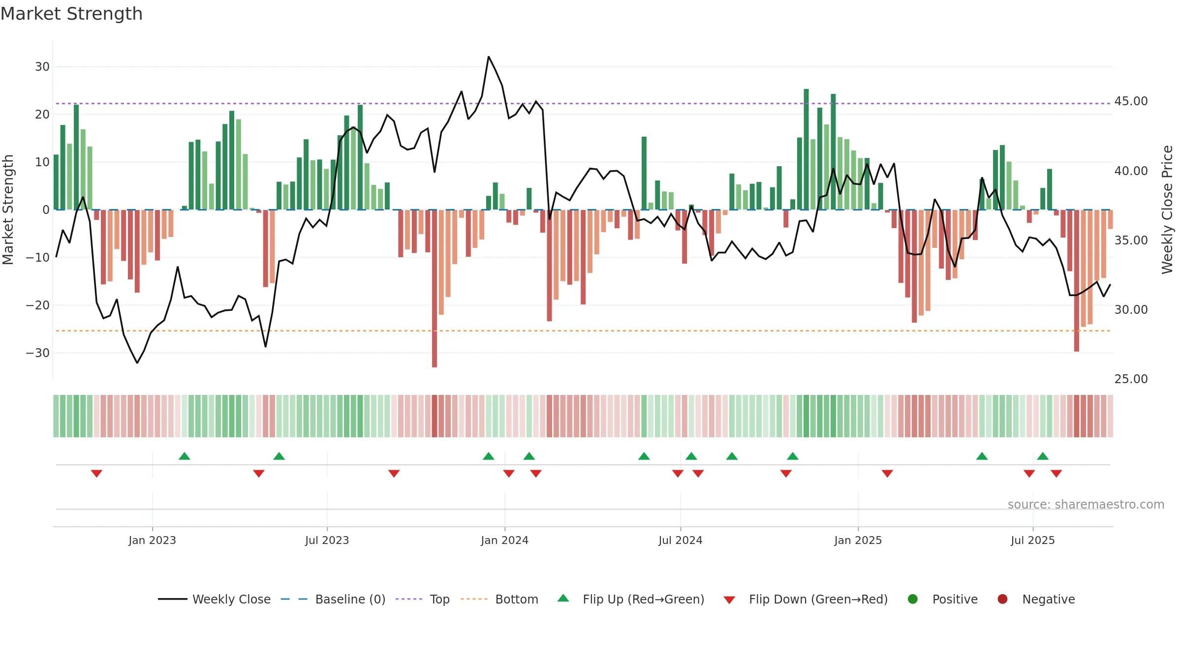 YELP weekly Market Strength chart, closing 2025-09-19.