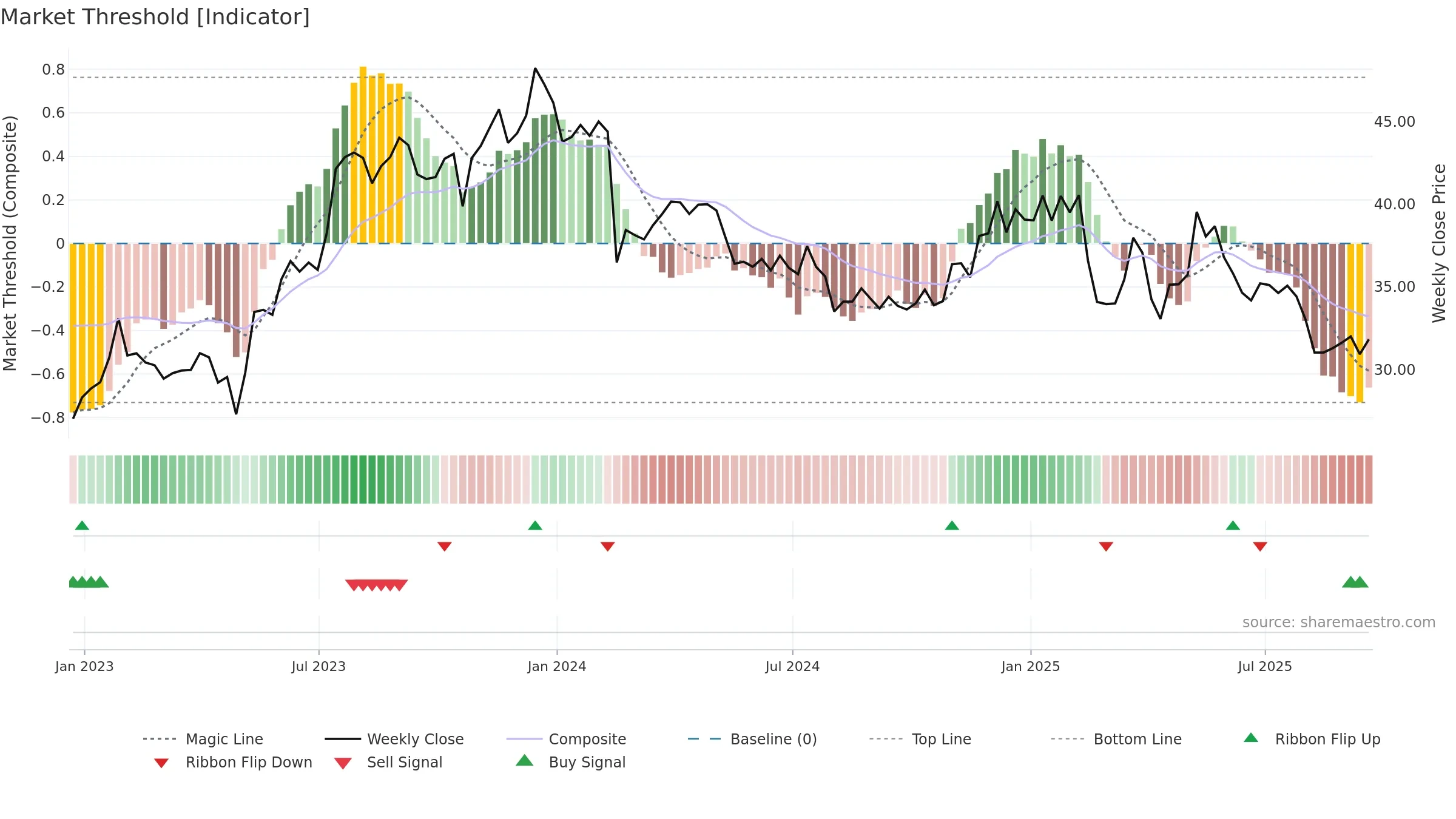 YELP weekly Market Threshold chart, closing 2025-09-19.