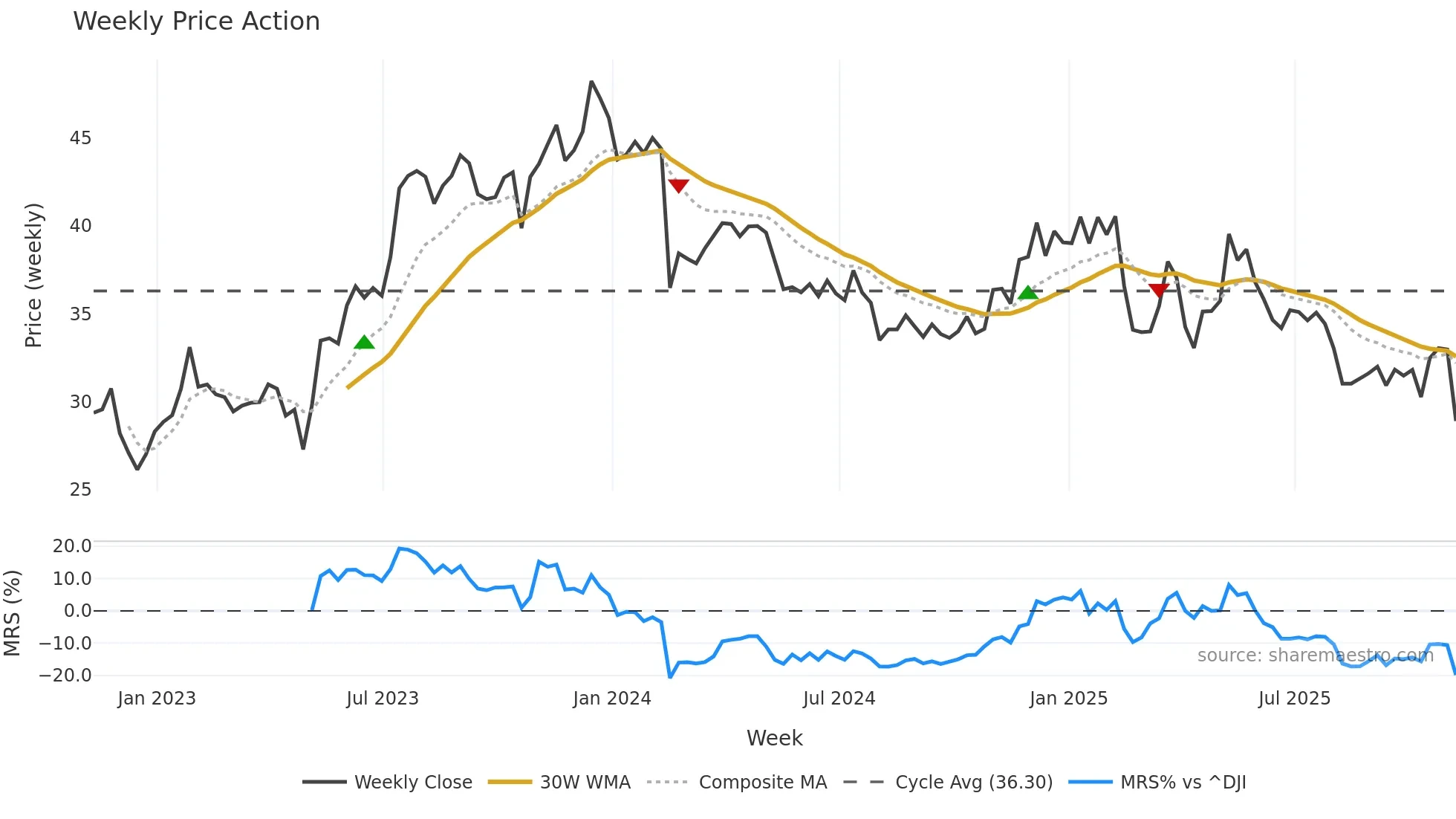 YELP weekly Price Action chart, closing 2025-11-07
