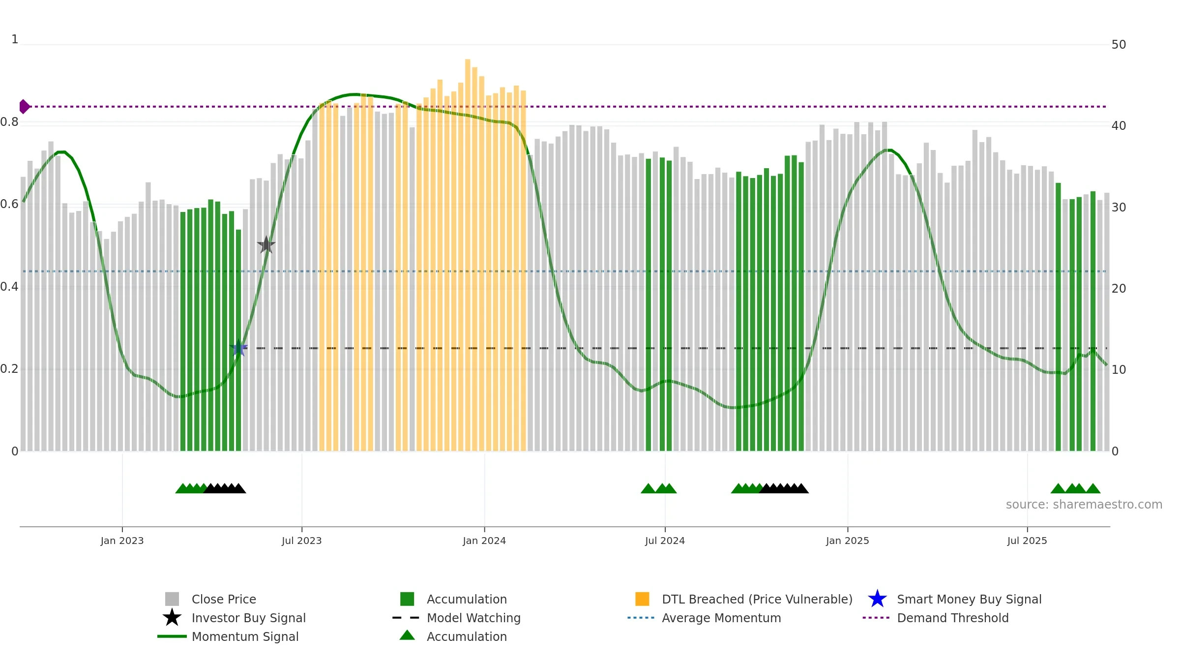 YELP weekly Smart Money chart, closing 2025-09-19.