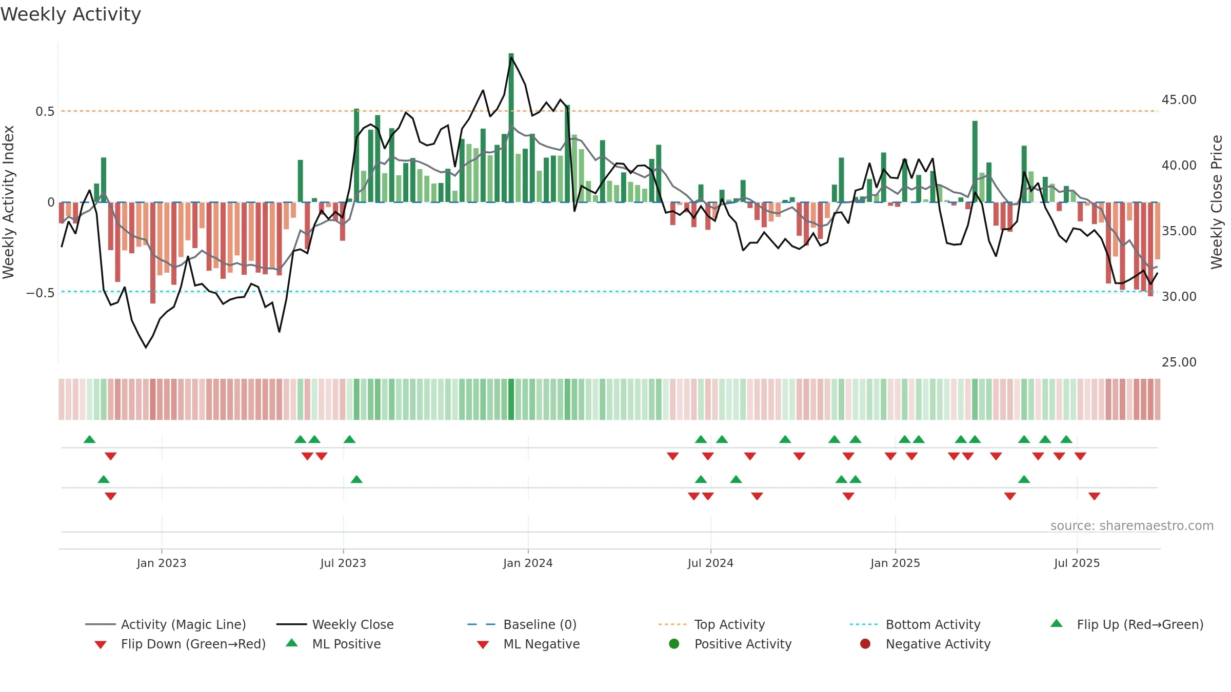 YELP weekly Activity chart, closing 2025-09-19.