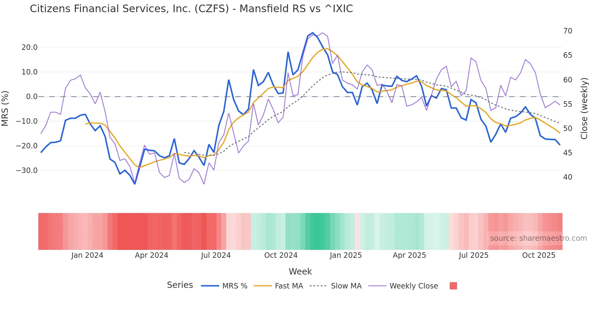 CZFS Mansfield Relative Strength chart