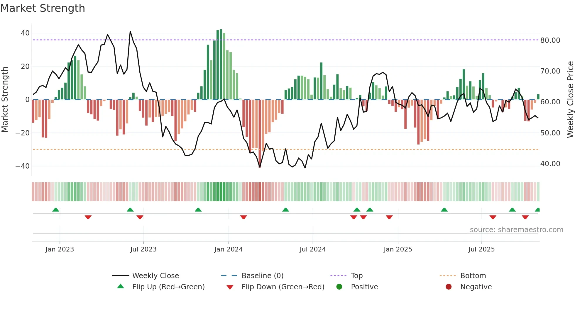 CZFS weekly Market Strength chart