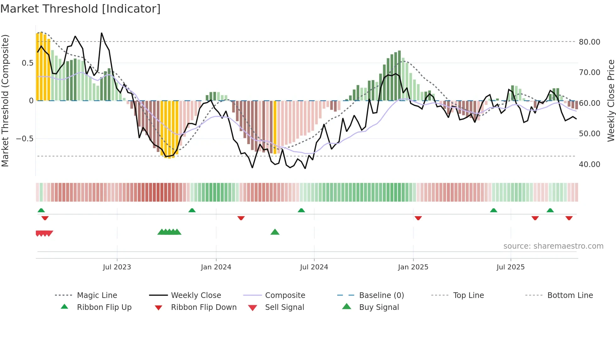 CZFS weekly Market Threshold chart