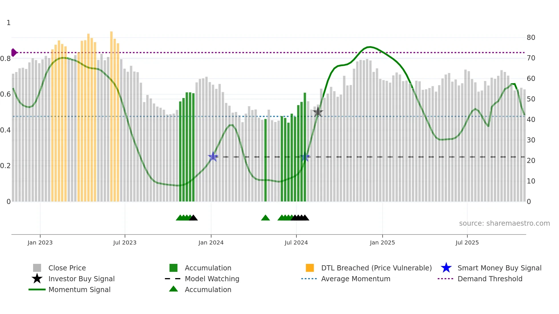 CZFS weekly Smart Money chart