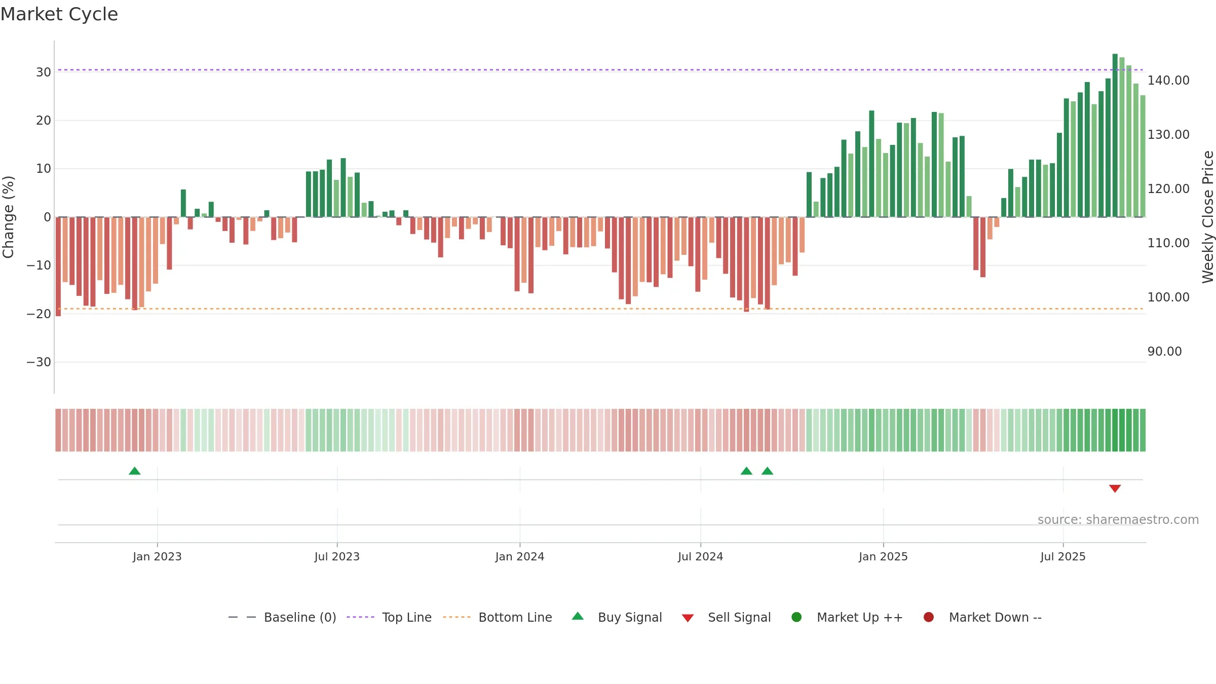 JBTM weekly Market Cycle chart, closing 2025-09-19.