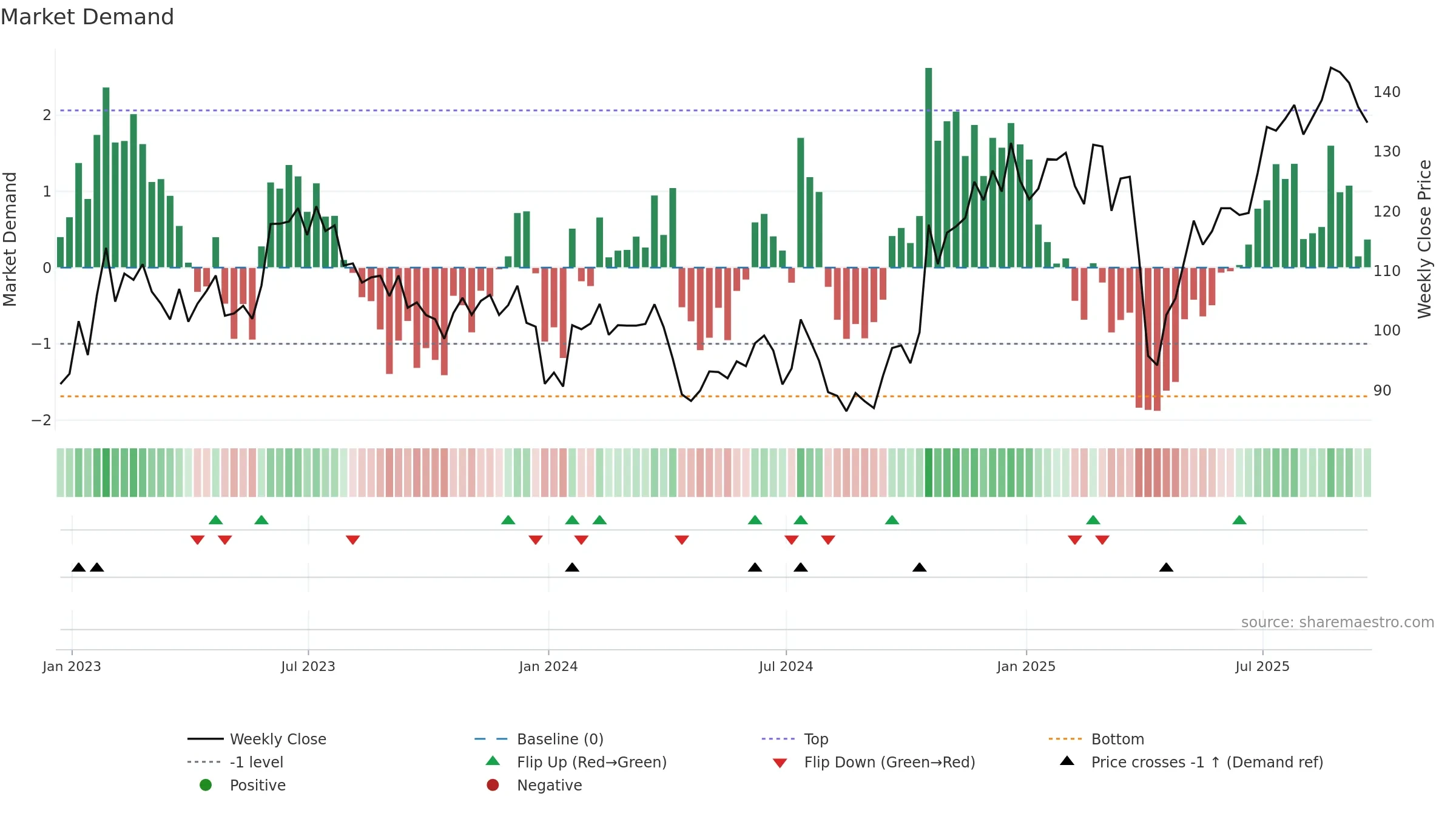 JBTM weekly Market Demand chart, closing 2025-09-19.