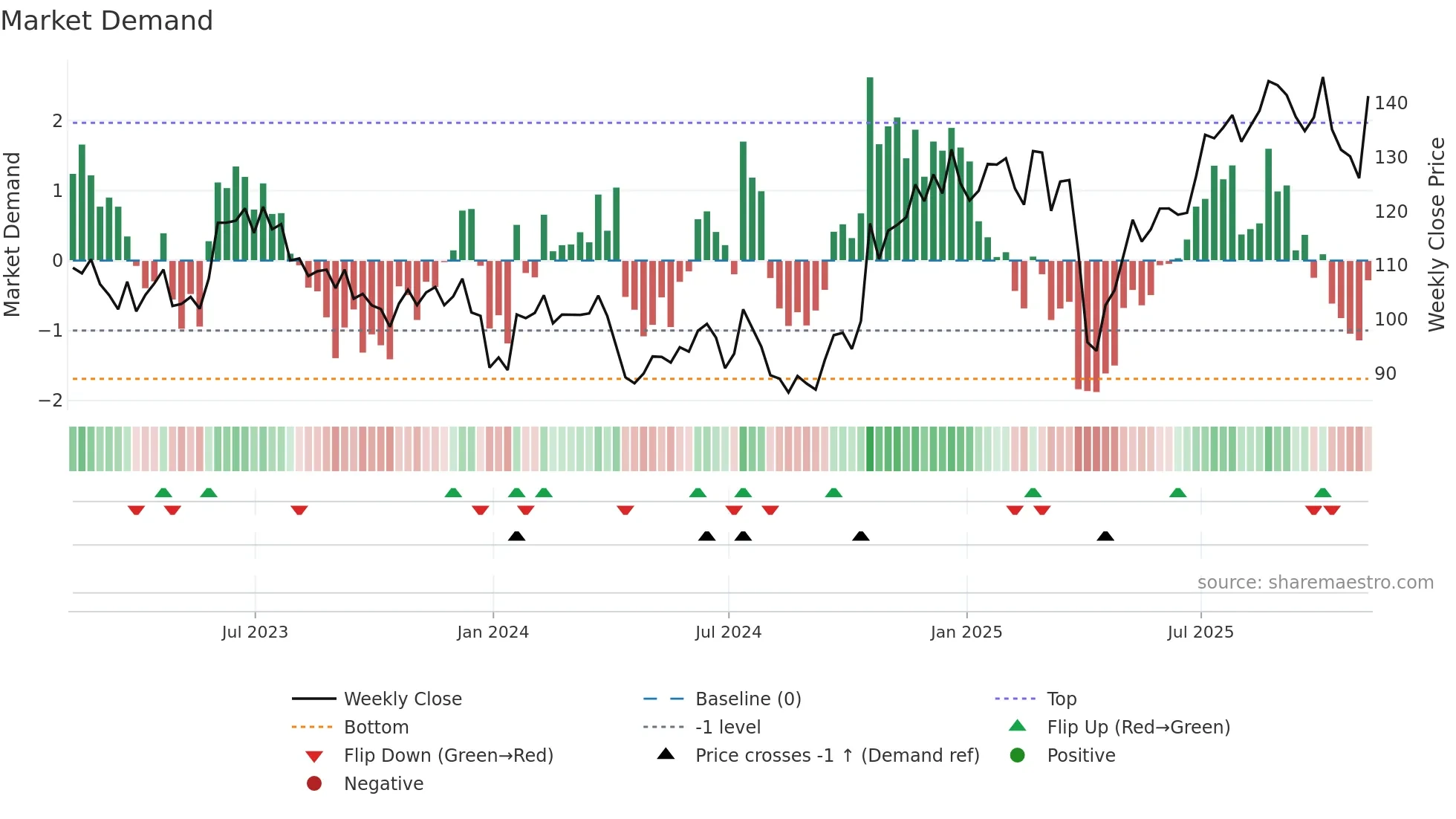 JBTM weekly Market Demand chart