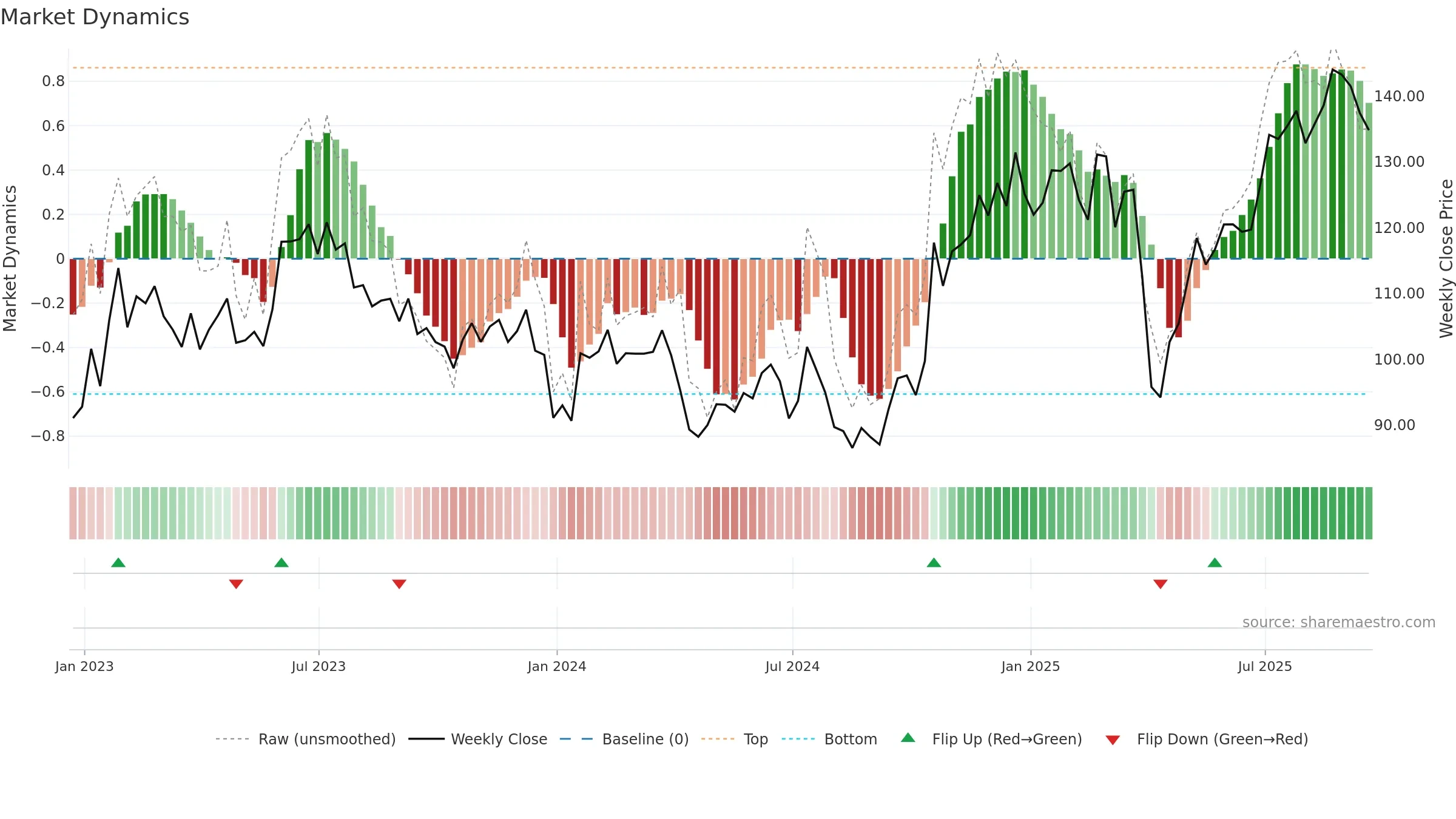 JBTM weekly Market Dynamics chart, closing 2025-09-19.