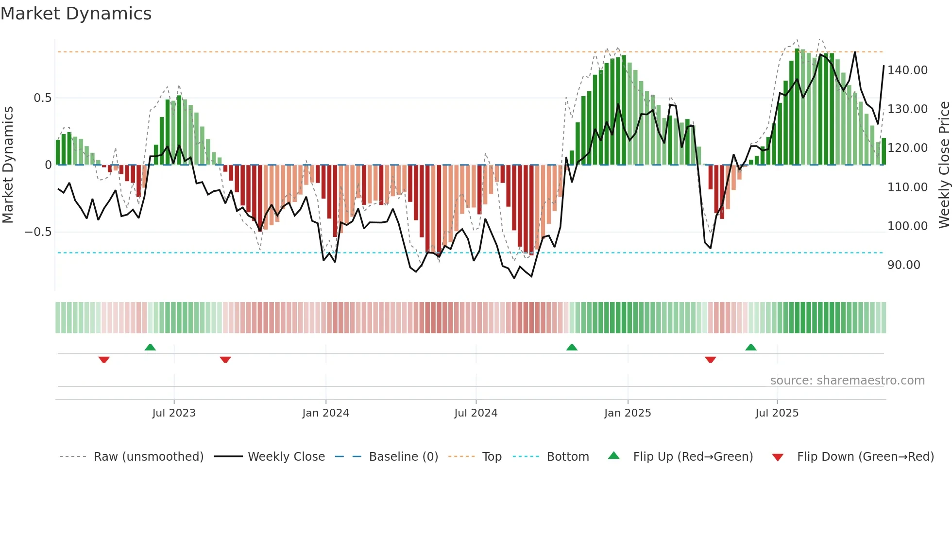 JBTM weekly Market Dynamics chart
