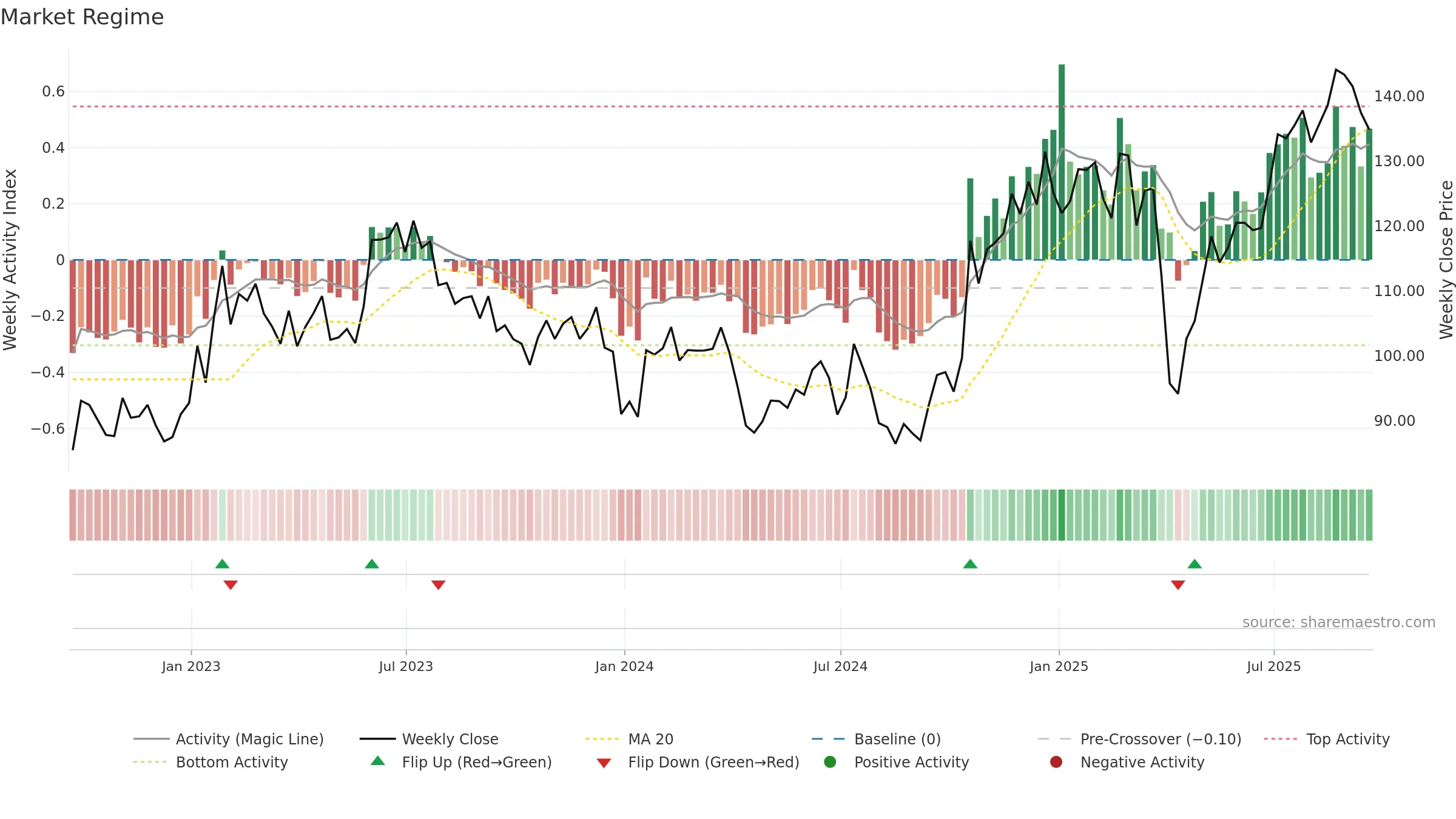 JBTM weekly Market Snapshot chart, closing 2025-09-19.