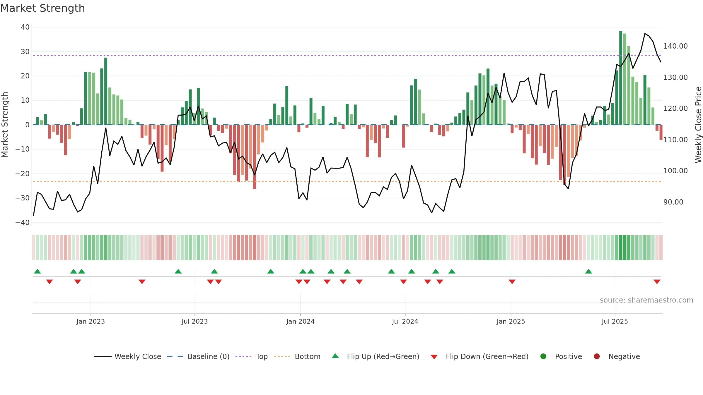 JBTM weekly Market Strength chart, closing 2025-09-19.